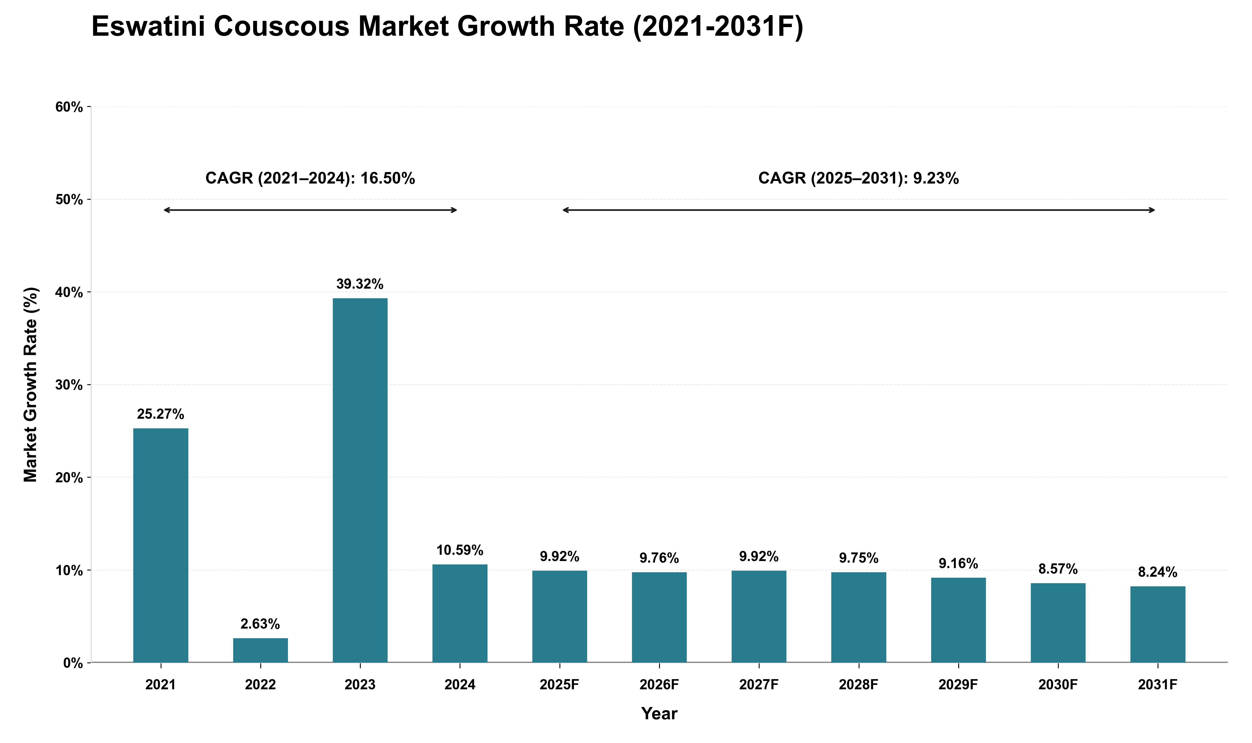 Eswatini Couscous Market Growth Rate Analysis (2021 - 2031)