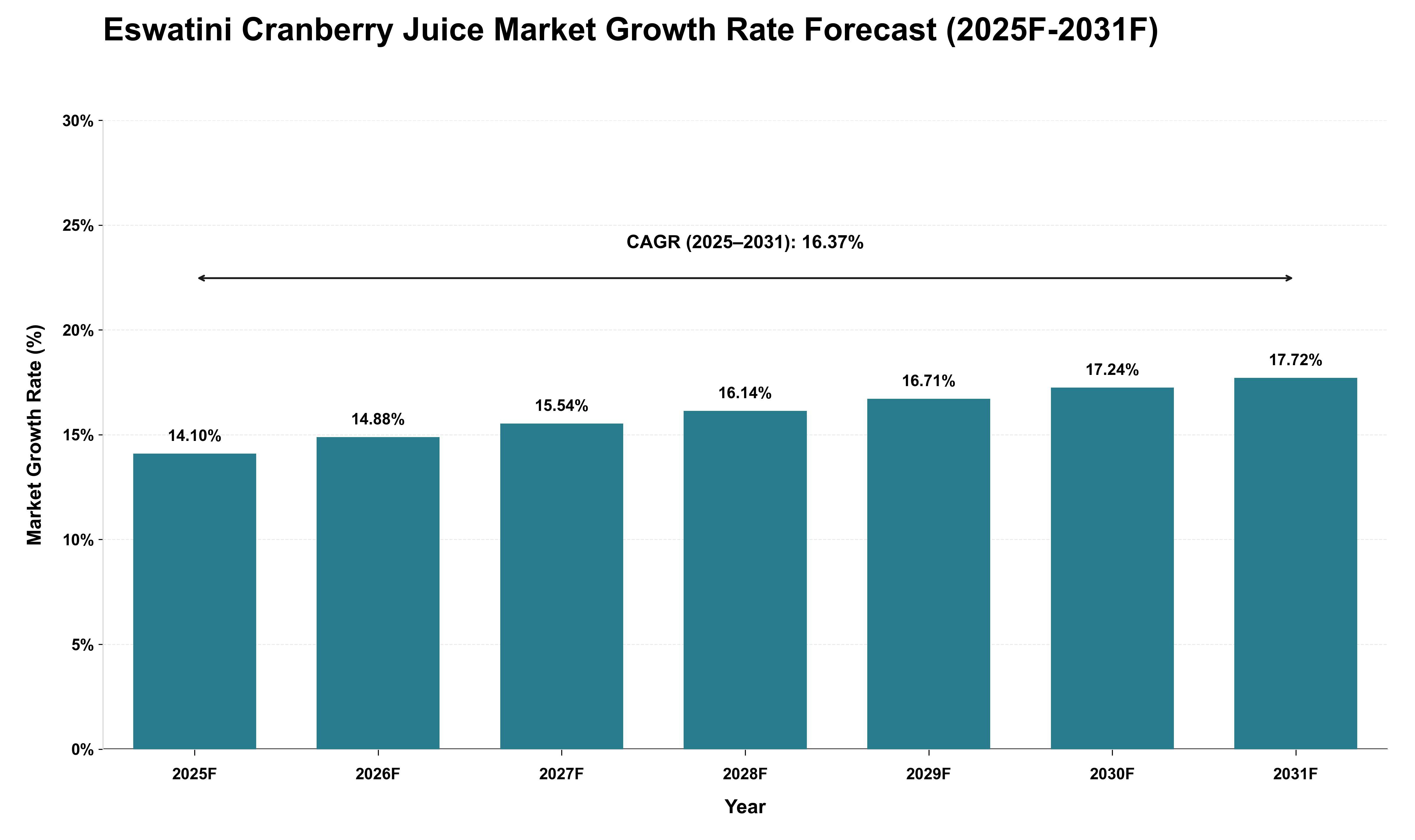 Eswatini Cranberry Juice Market Growth Rate Analysis (2025 - 2031)