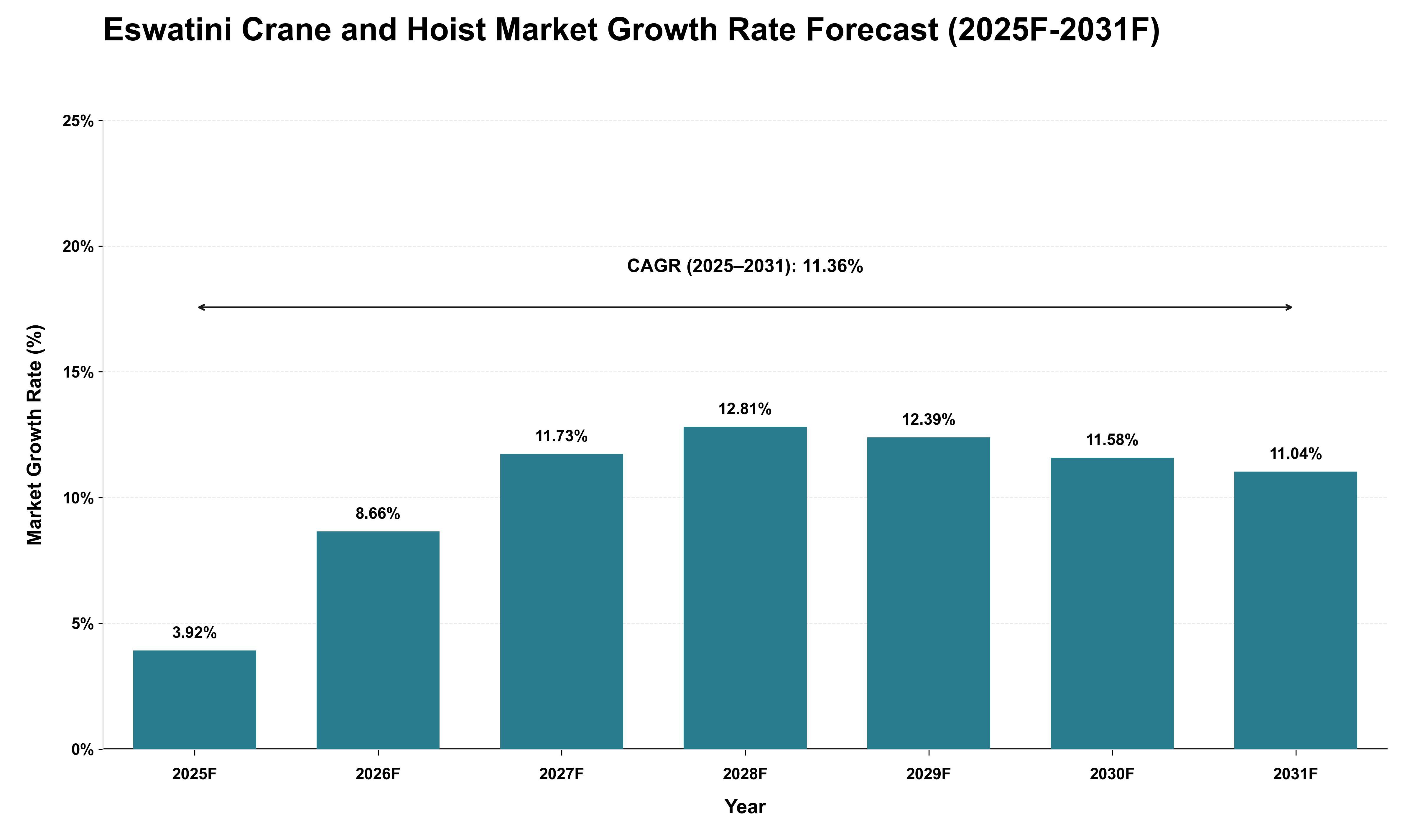 Eswatini Crane and Hoist Market Growth Rate Analysis (2025 - 2031)