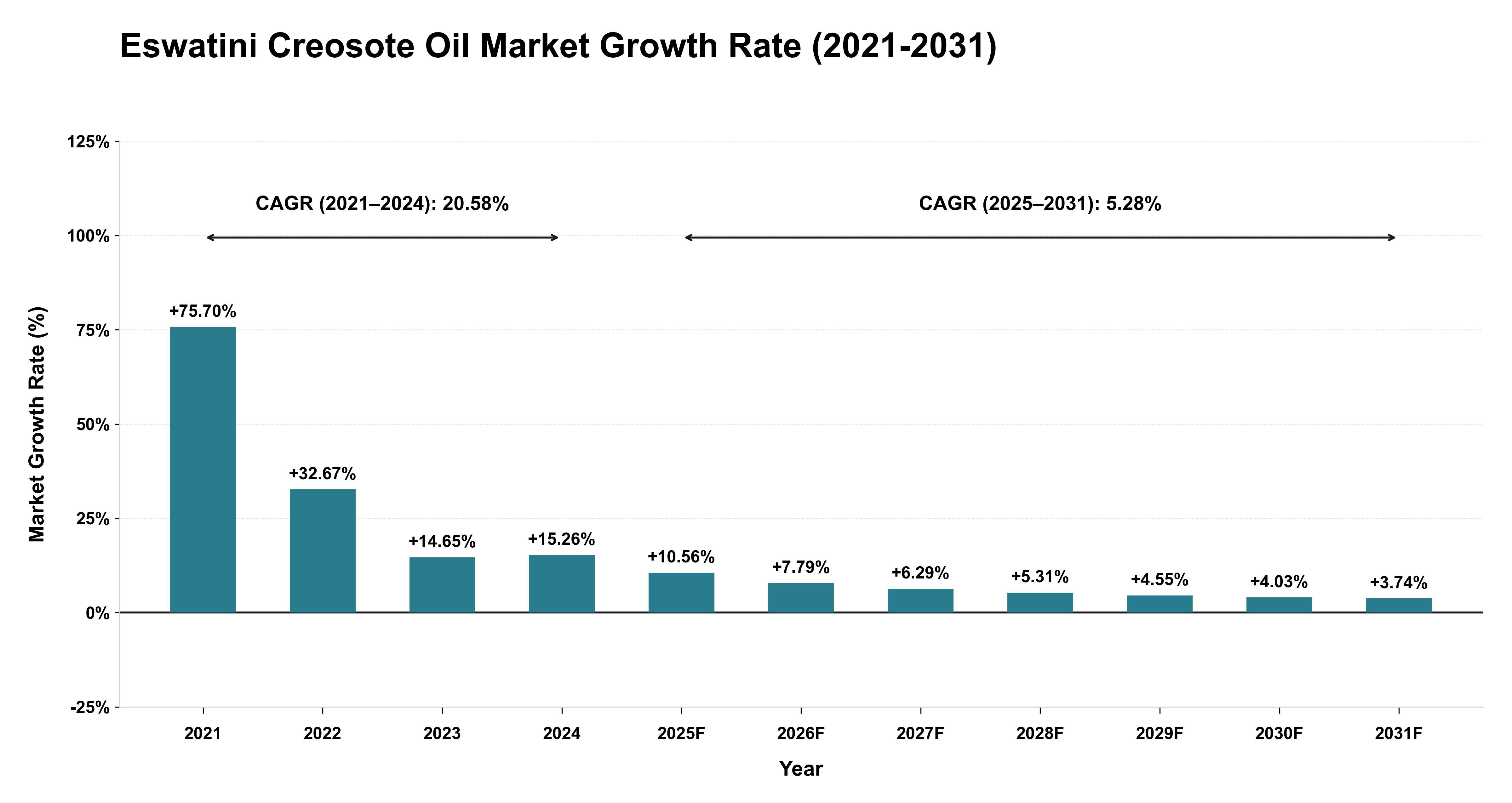 Eswatini Creosote Oil Market Growth Rate Analysis (2021-2031)