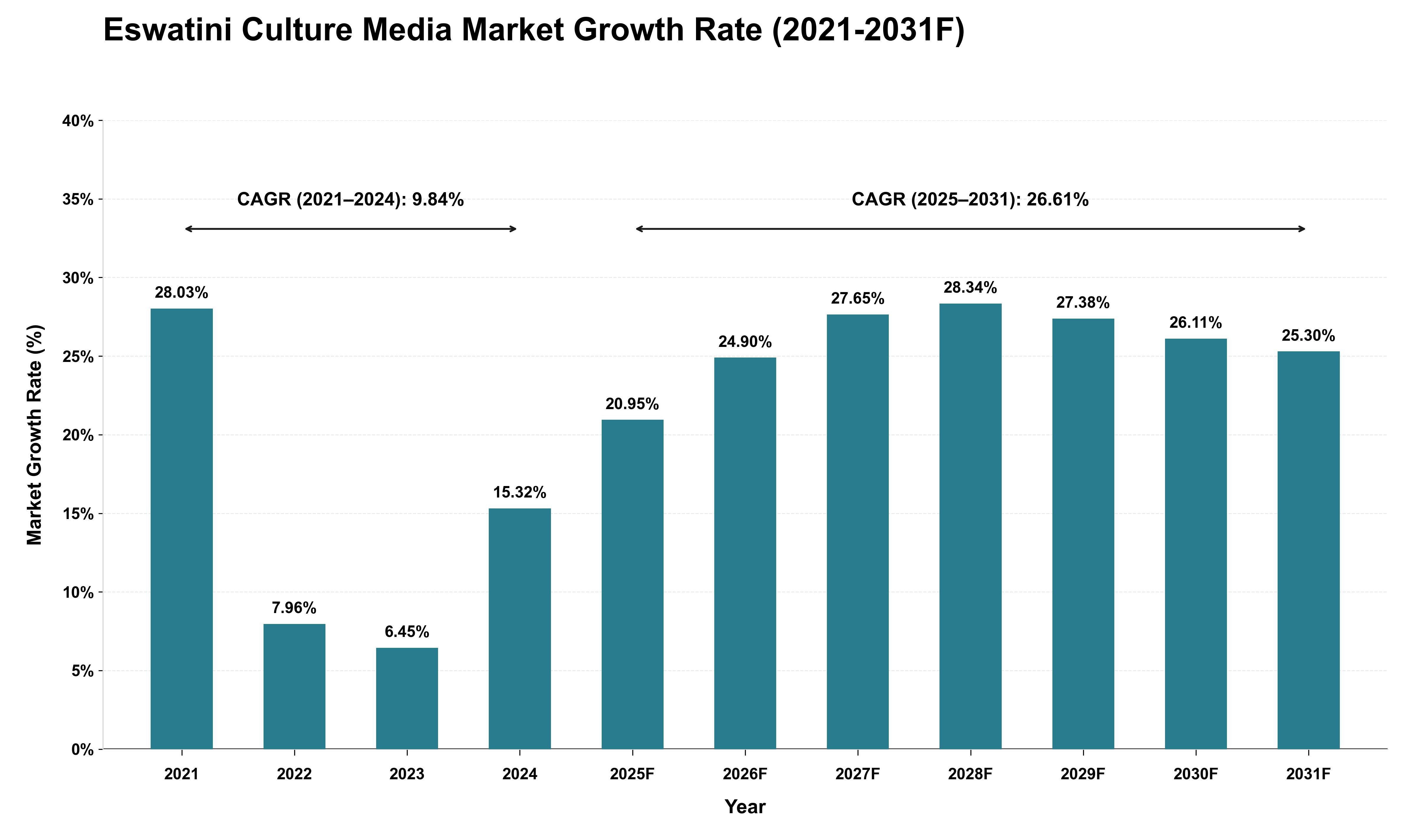 Eswatini Culture Media Market Growth Rate Analysis (2021 - 2031)