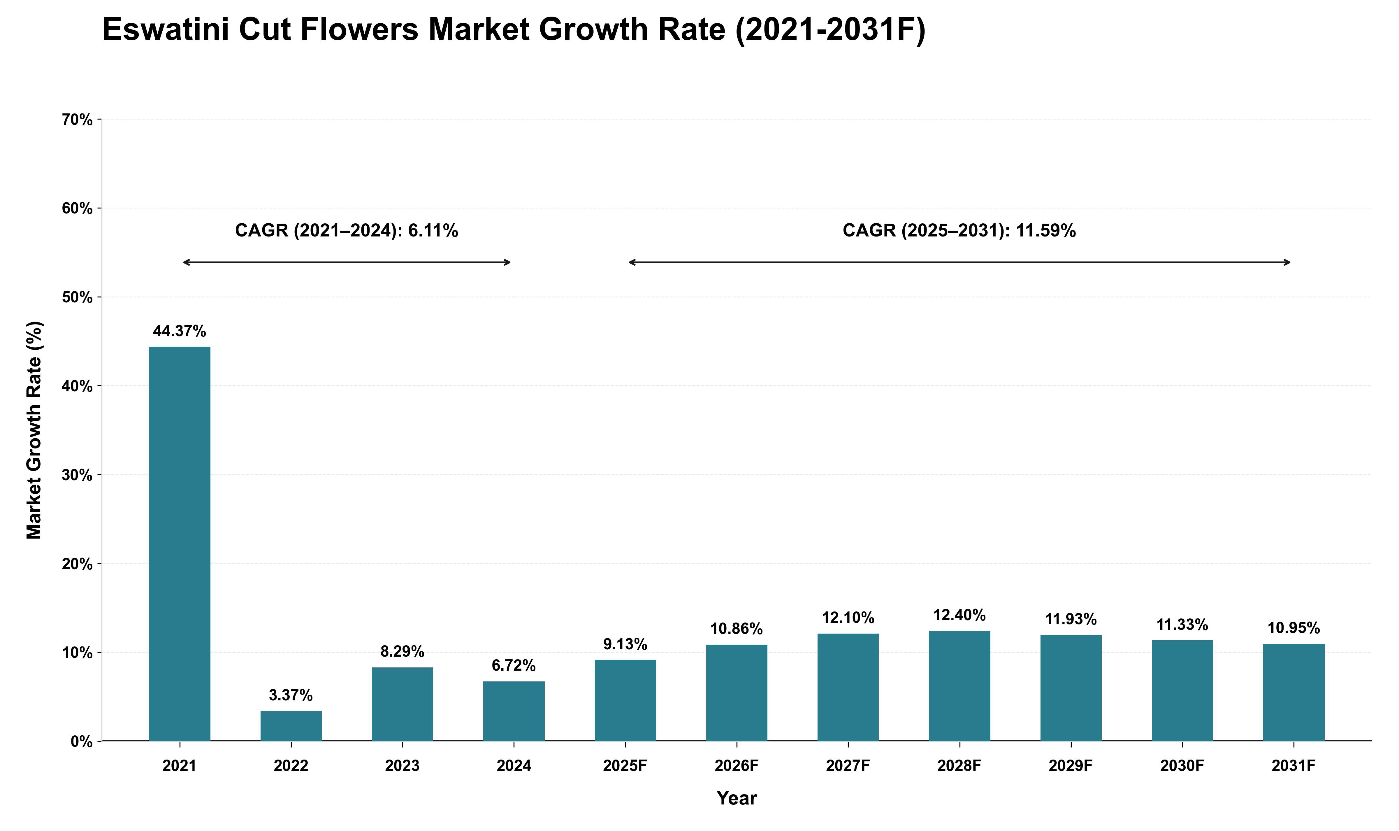 Eswatini Cut Flowers Market Growth Rate Analysis (2021 - 2031)