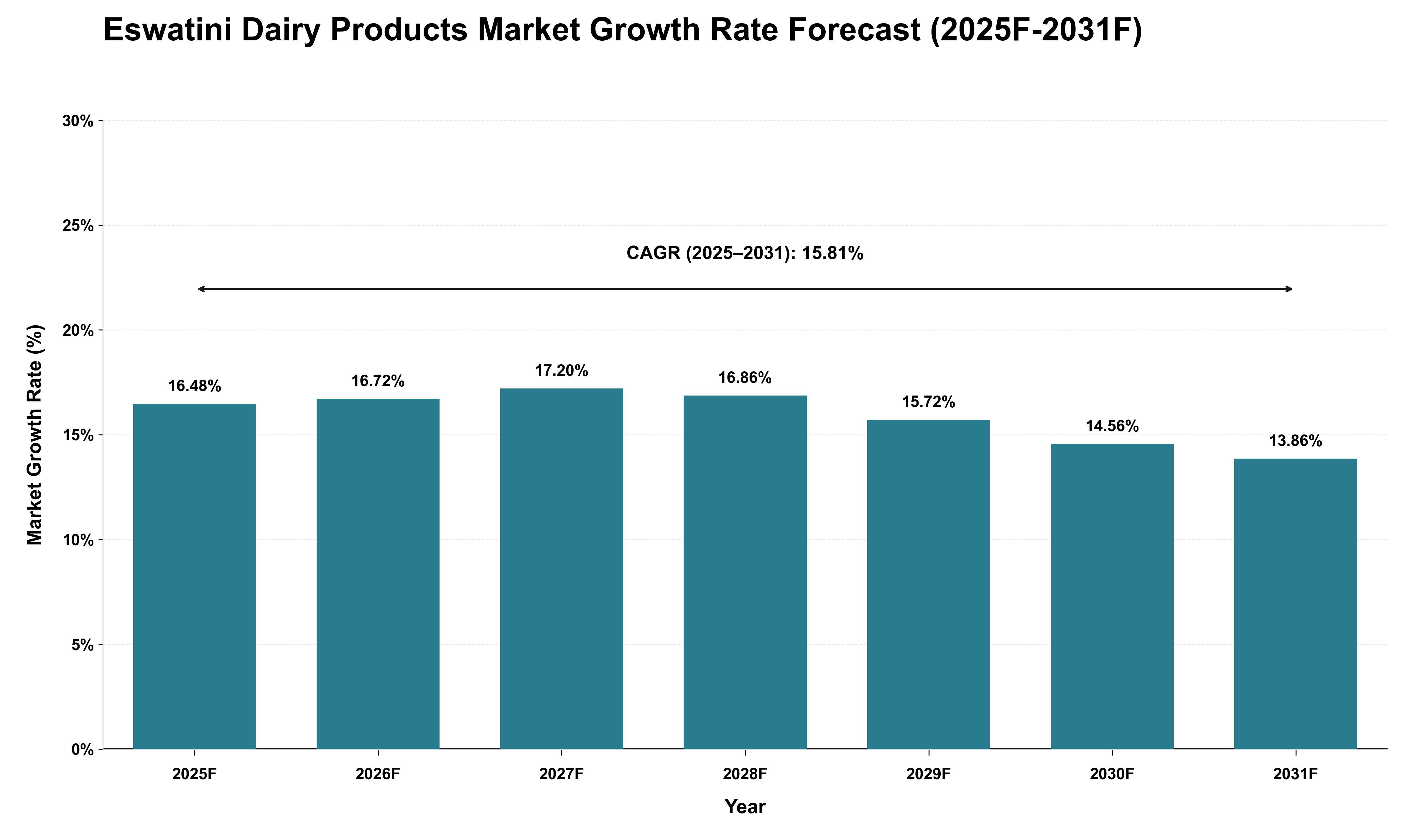 Eswatini Dairy Products Market Growth Rate Analysis (2025 - 2031)