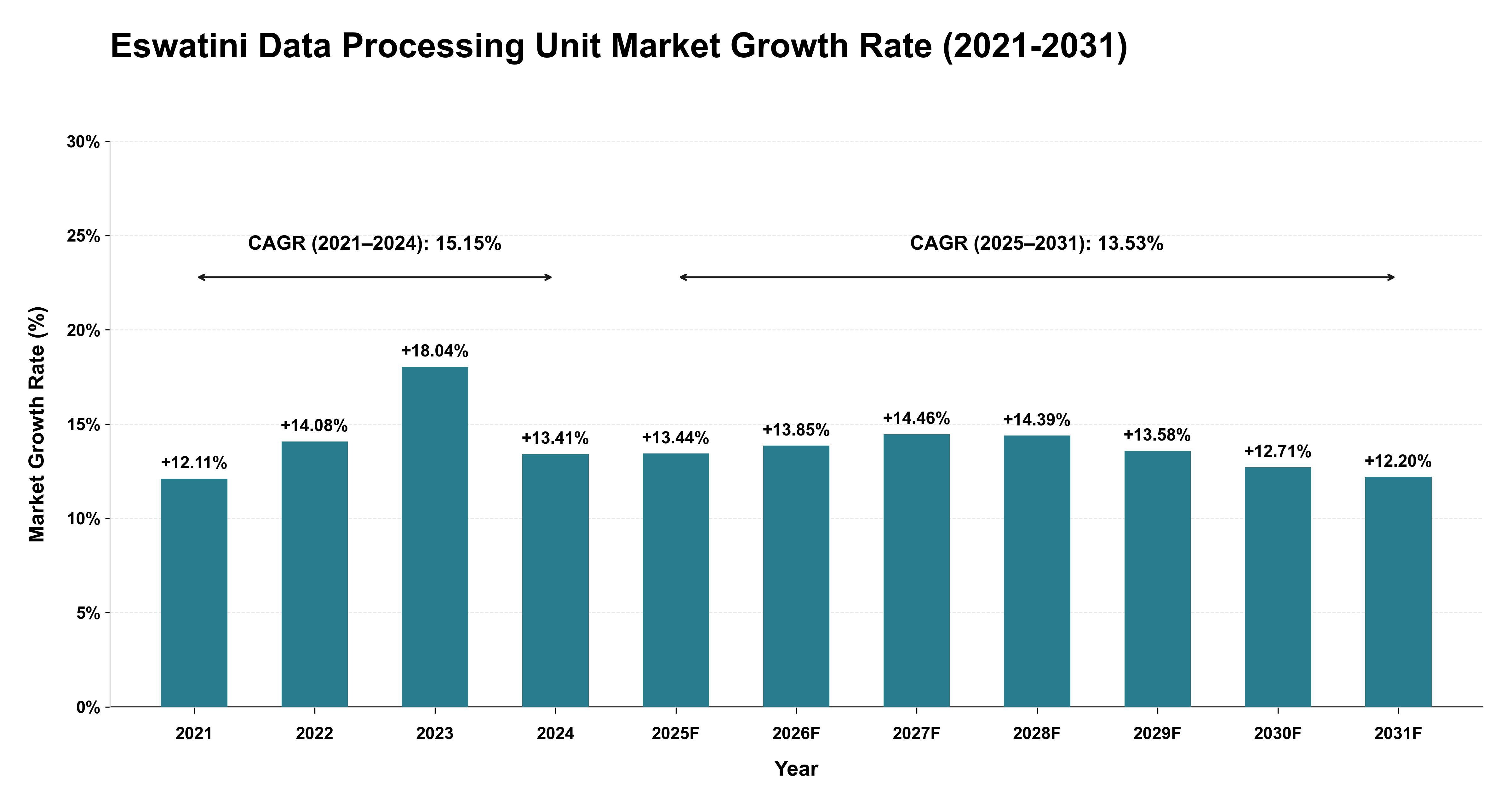Eswatini Data Processing Unit Market Growth Rate Analysis (2021-2031)