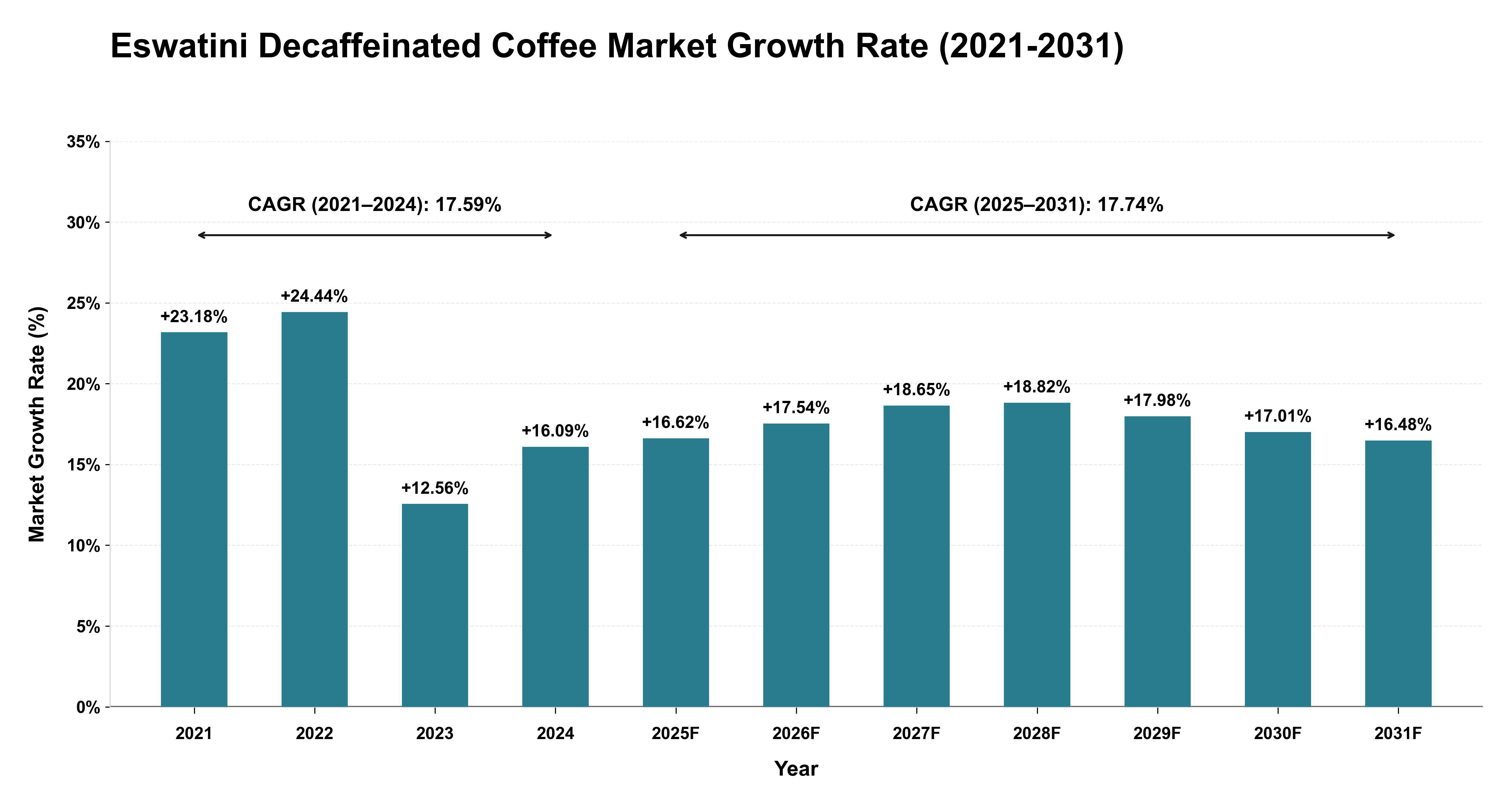 Eswatini Decaffeinated Coffee Market Growth Rate Analysis (2021-2031)