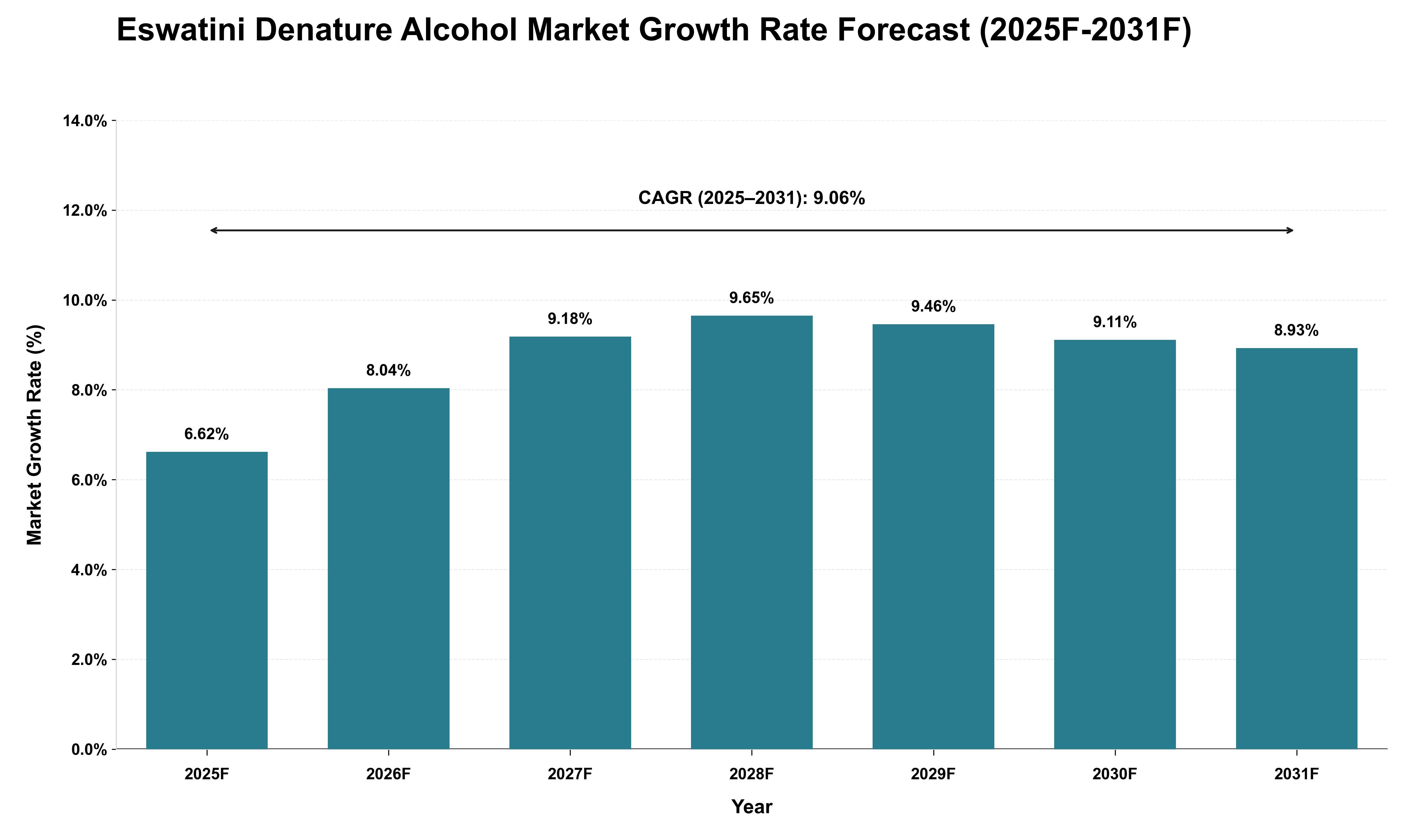 Eswatini Denature Alcohol Market Growth Rate Analysis (2025 - 2031)