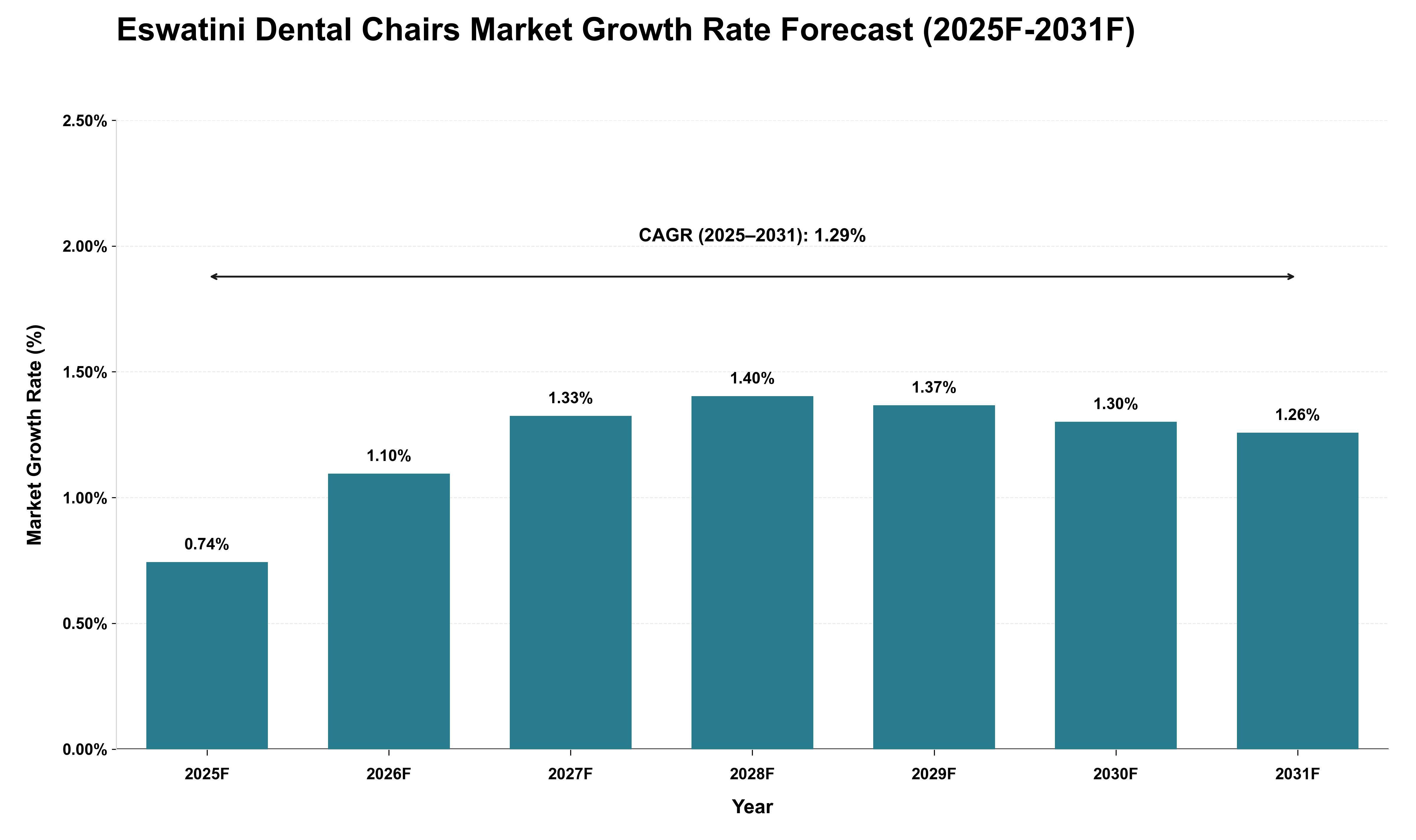 Eswatini Dental Chairs Market Growth Rate Analysis (2025 - 2031)