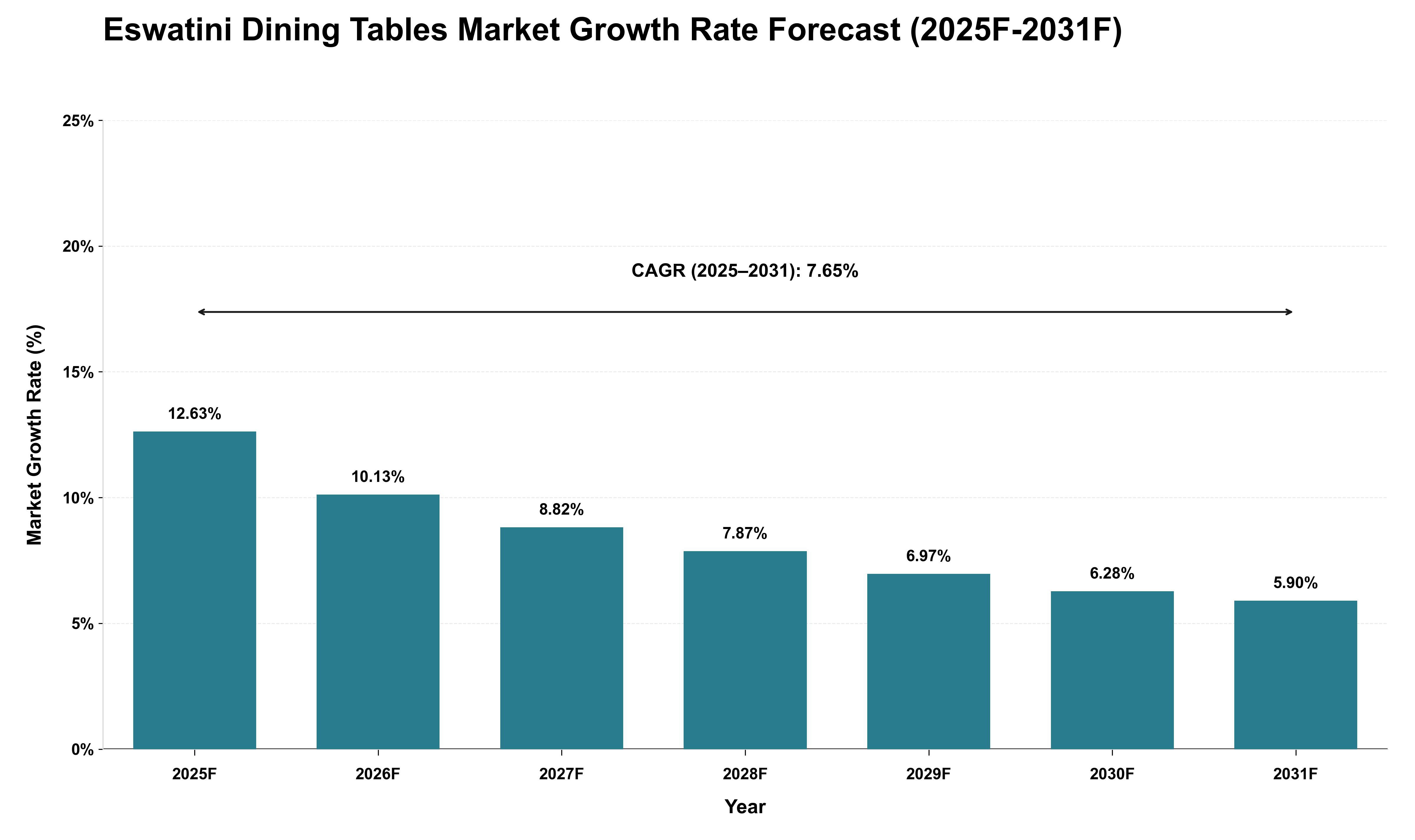 Eswatini Dining Tables Market Growth Rate Analysis (2025 - 2031)