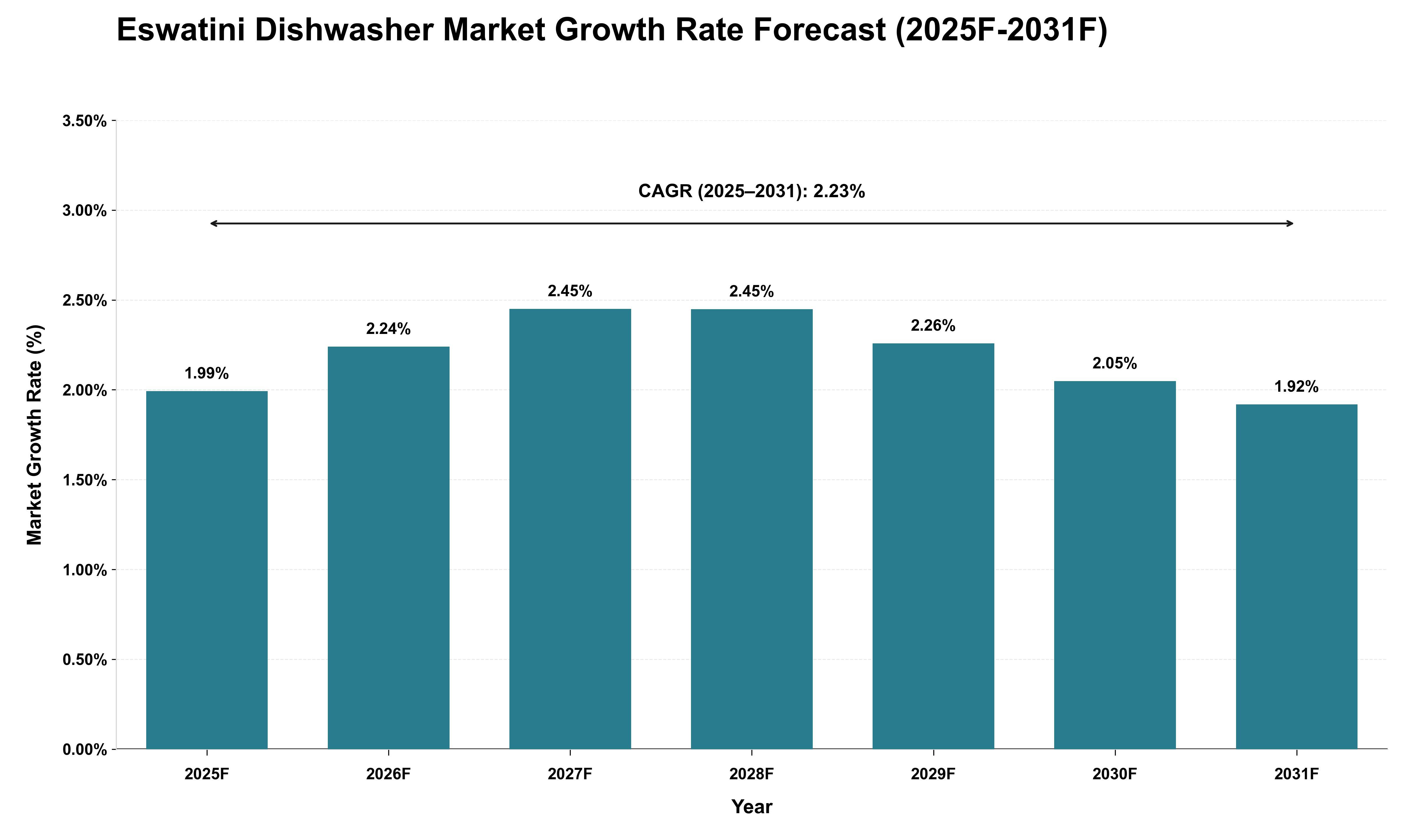 Eswatini Dishwasher Market Growth Rate Analysis (2025 - 2031)