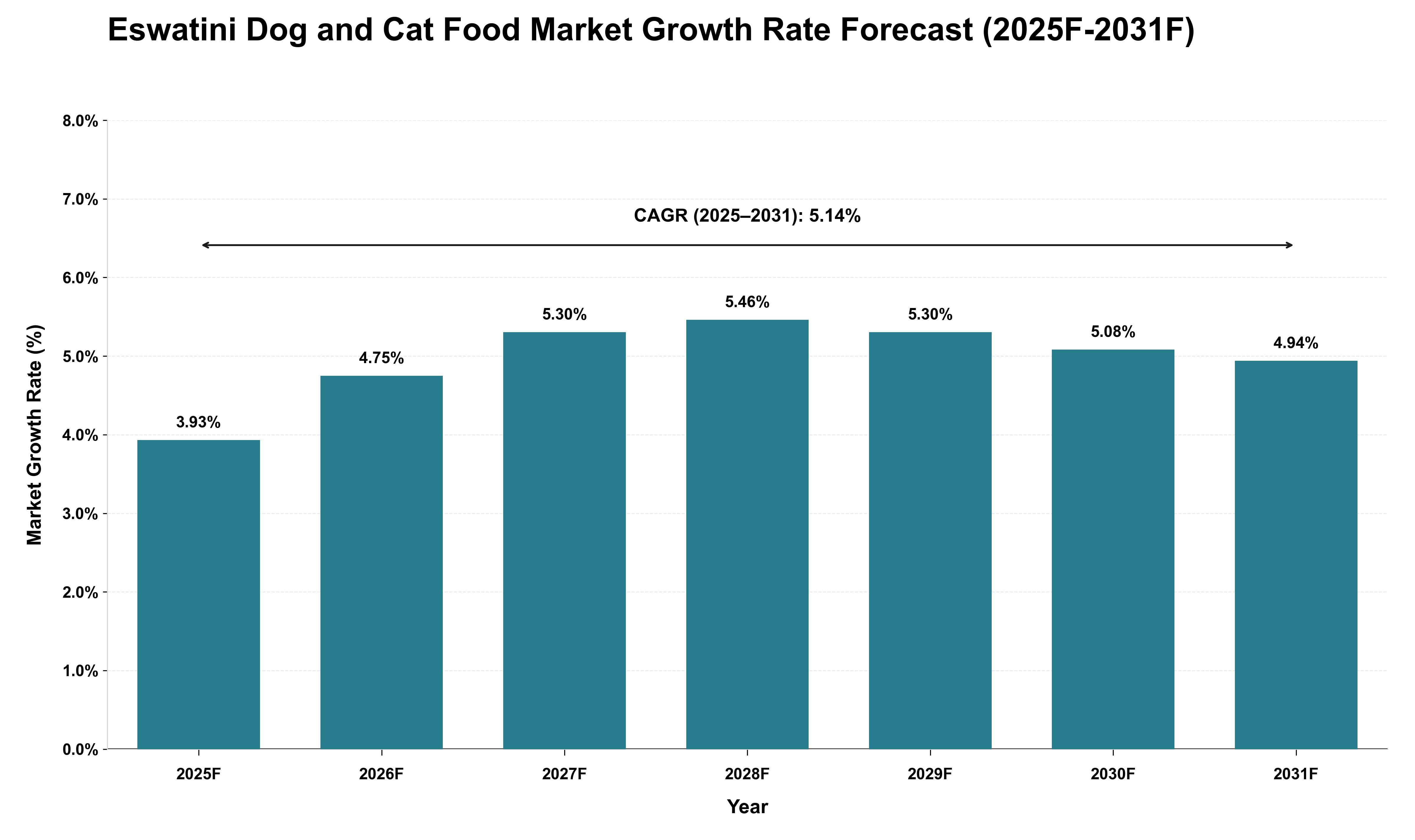 Eswatini Dog and Cat Food Market Growth Rate Analysis (2025 - 2031)