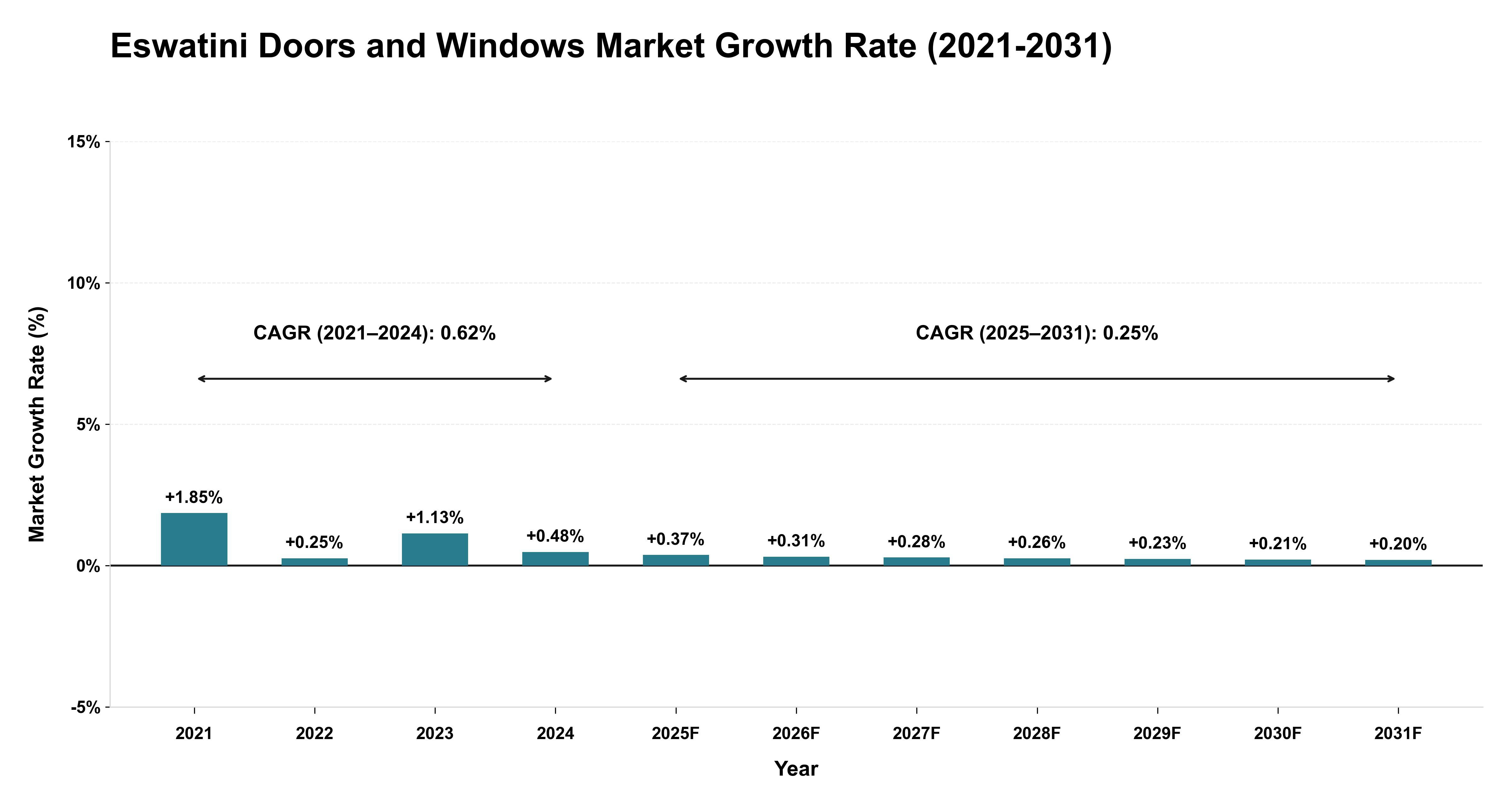 Eswatini Doors and Windows Market Growth Rate Analysis (2021-2031)