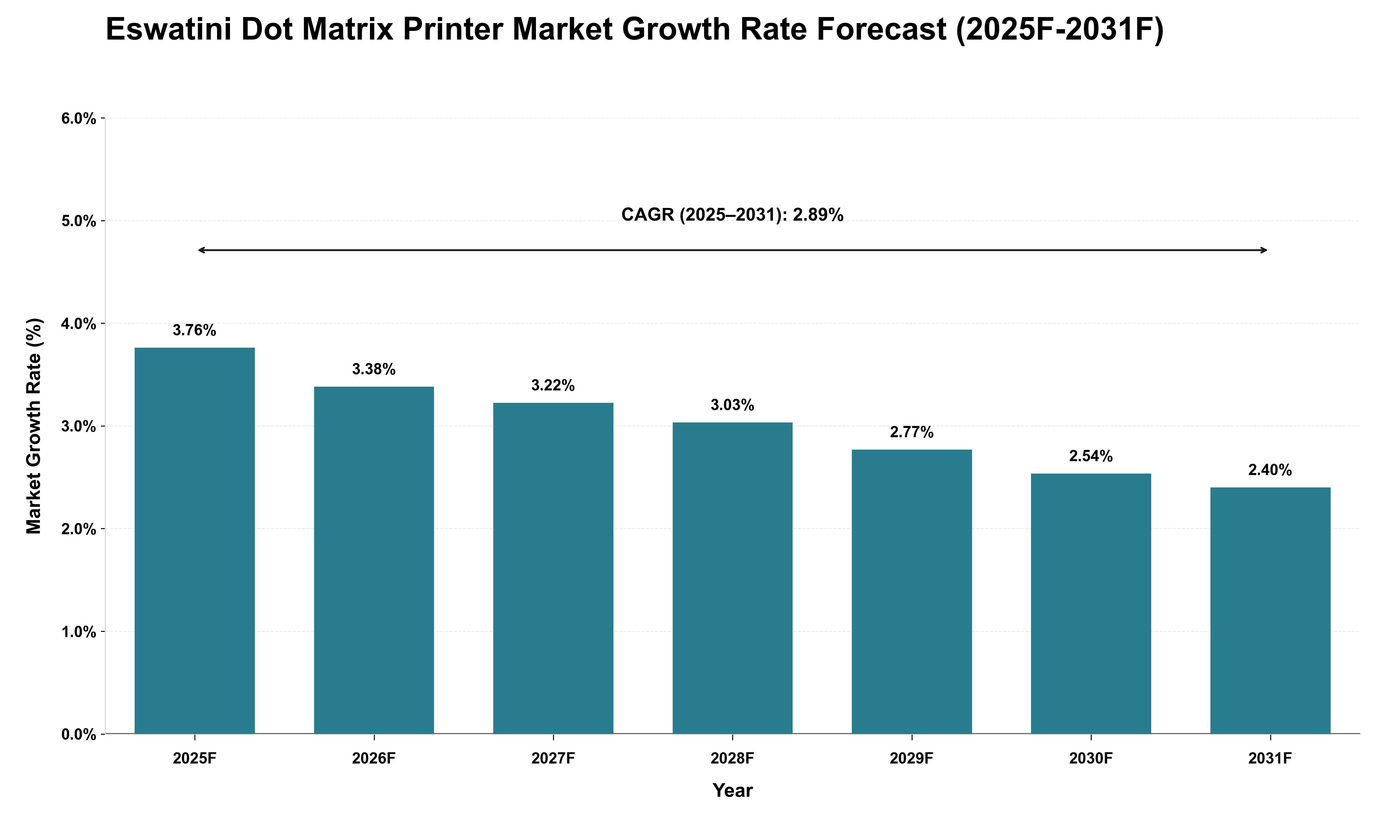 Eswatini Dot Matrix Printer Market Growth Rate Analysis (2025 - 2031)