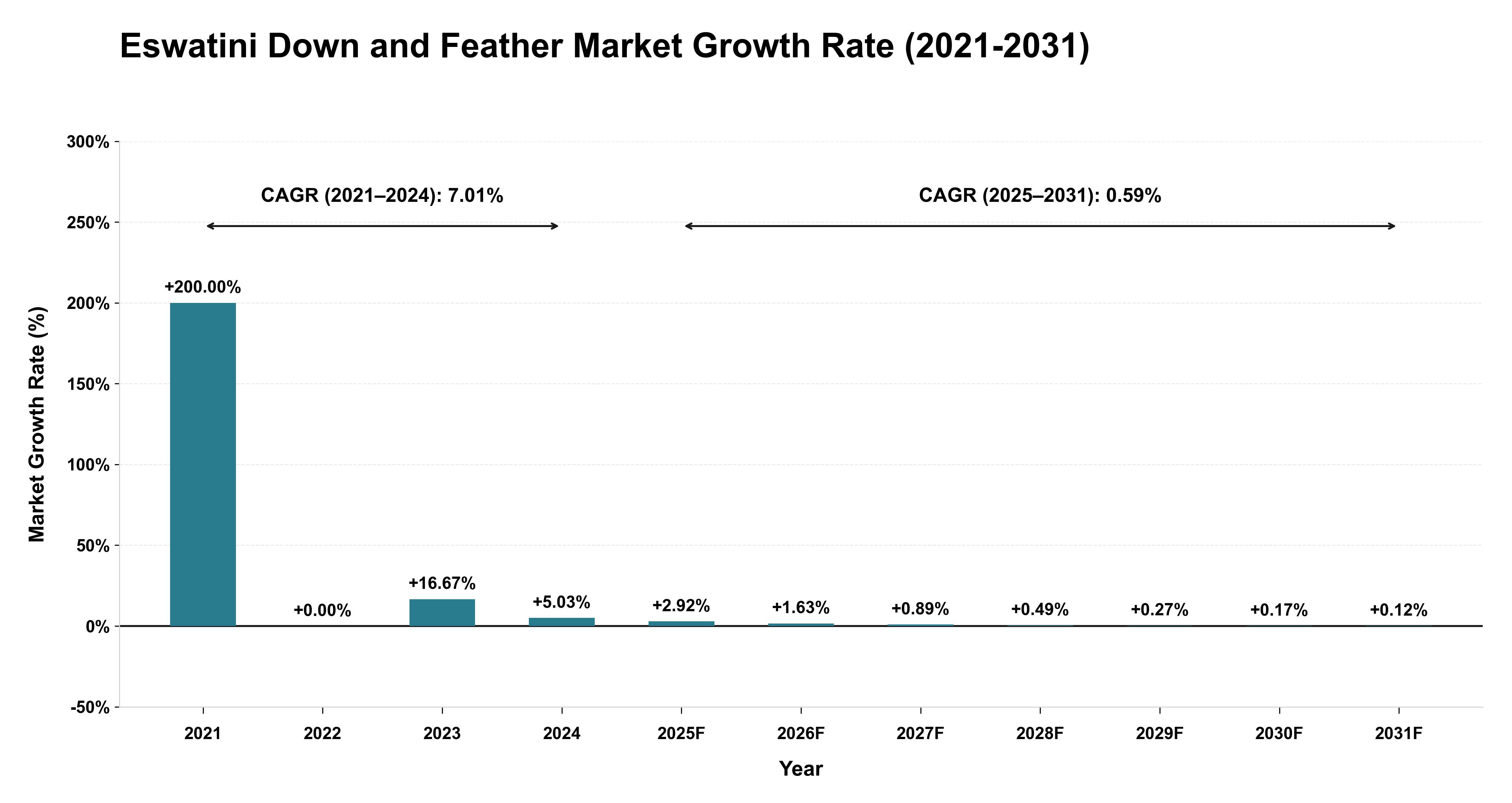Eswatini Down and Feather Market Growth Rate Analysis (2021-2031)