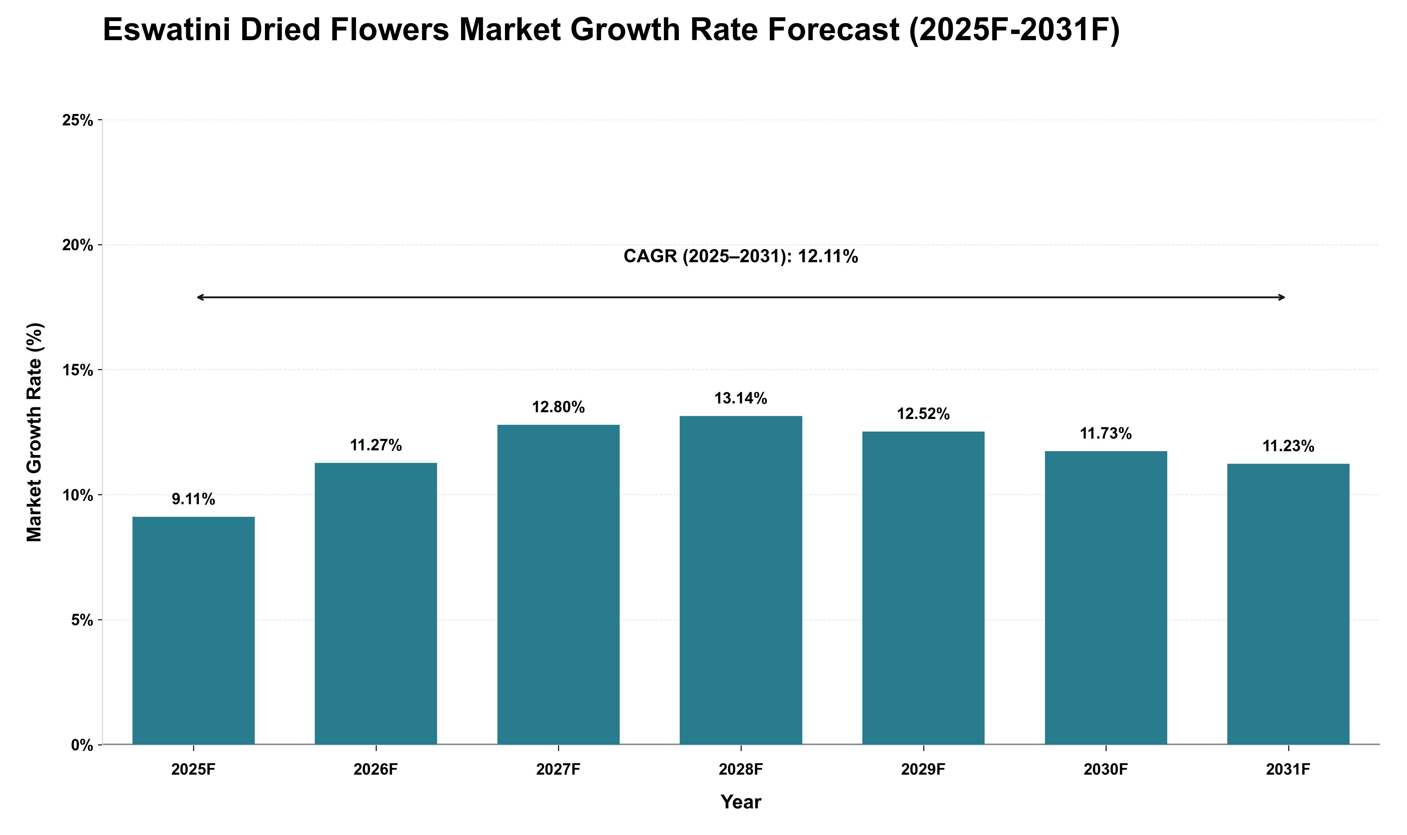 Eswatini Dried Flowers Market Growth Rate Analysis (2025 - 2031)