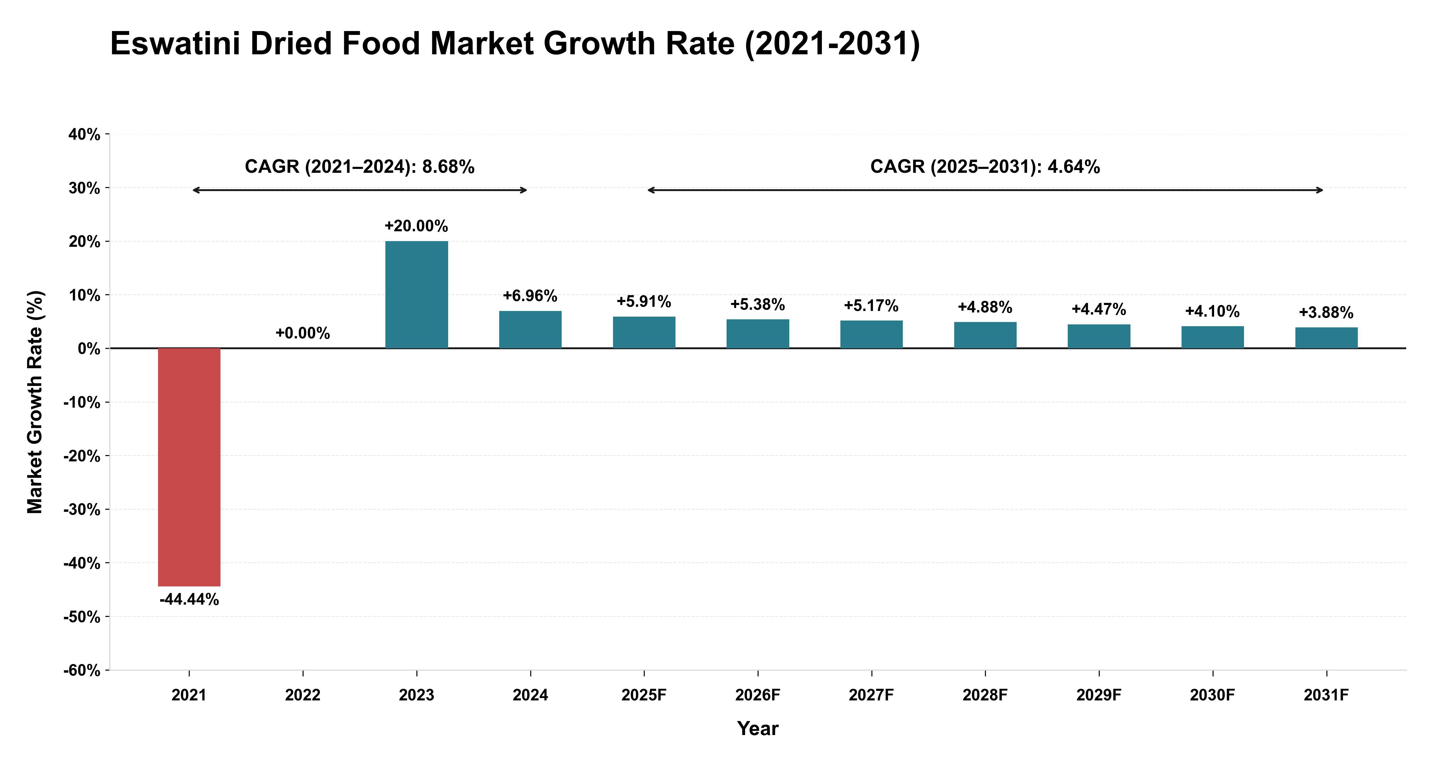 Eswatini Dried Food Market Growth Rate Analysis (2021-2031)