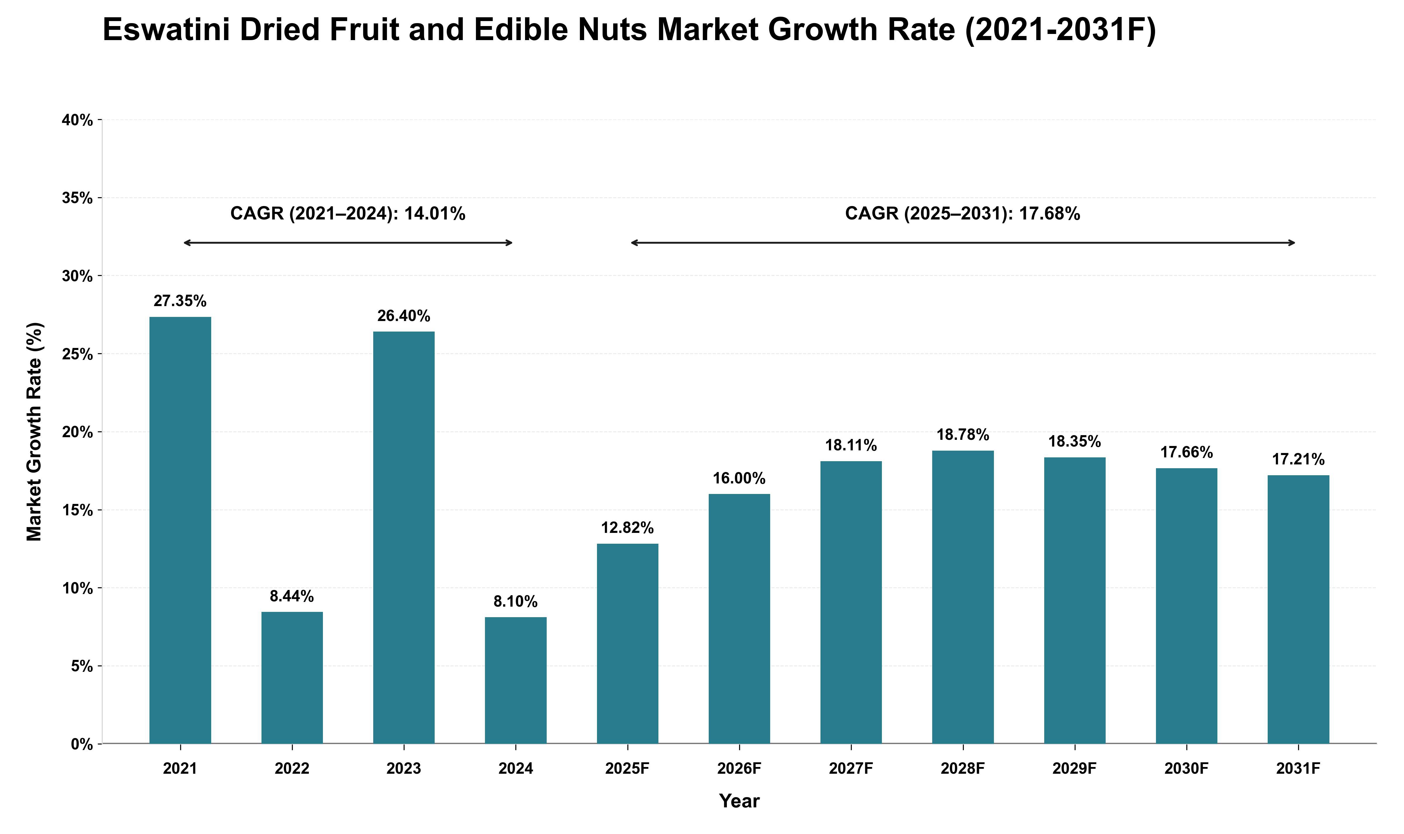Eswatini Dried Fruit and Edible Nuts Market Growth Rate Analysis (2021 - 2031)