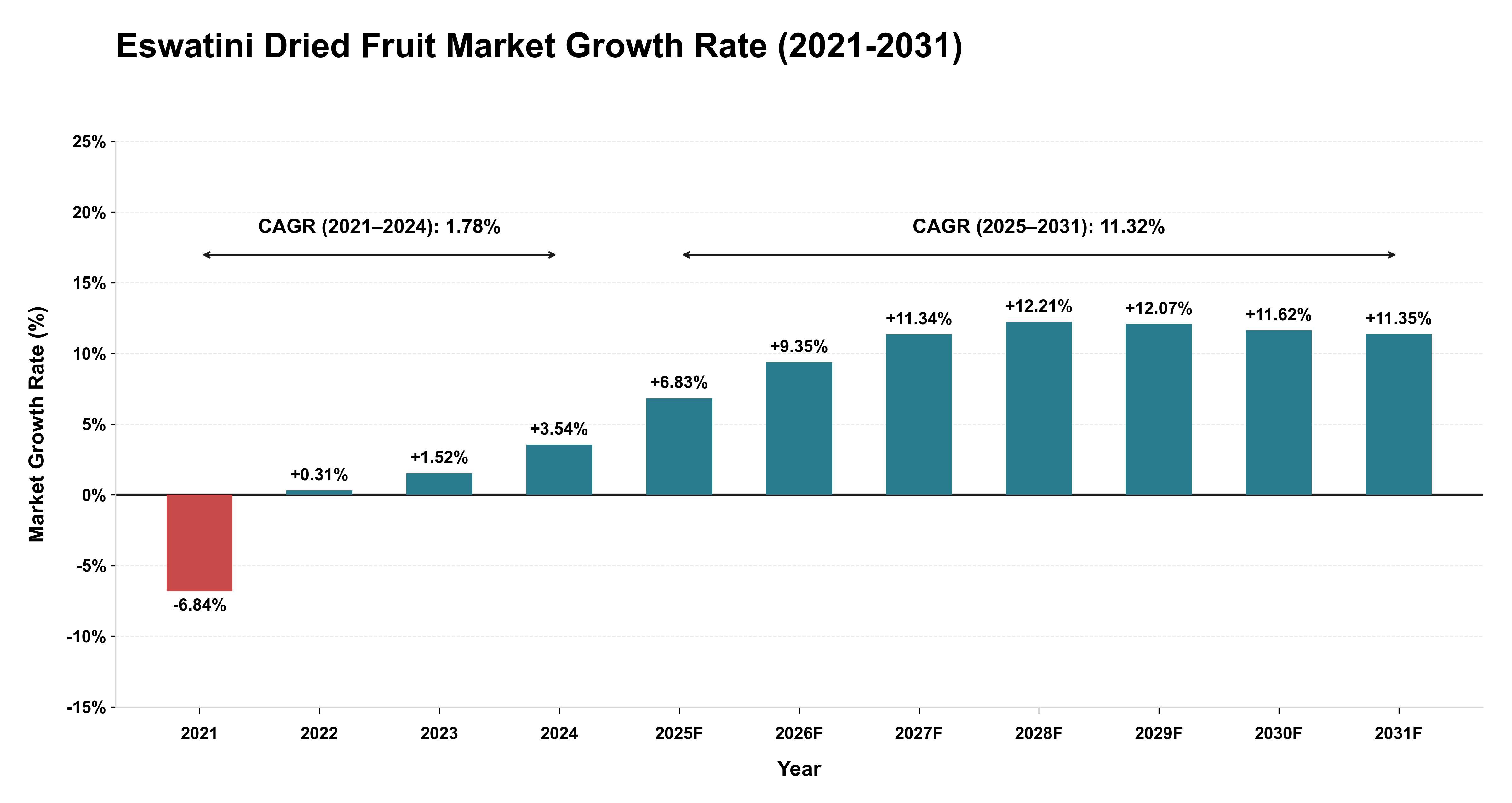 Eswatini Dried Fruit Market Growth Rate Analysis (2021-2031)