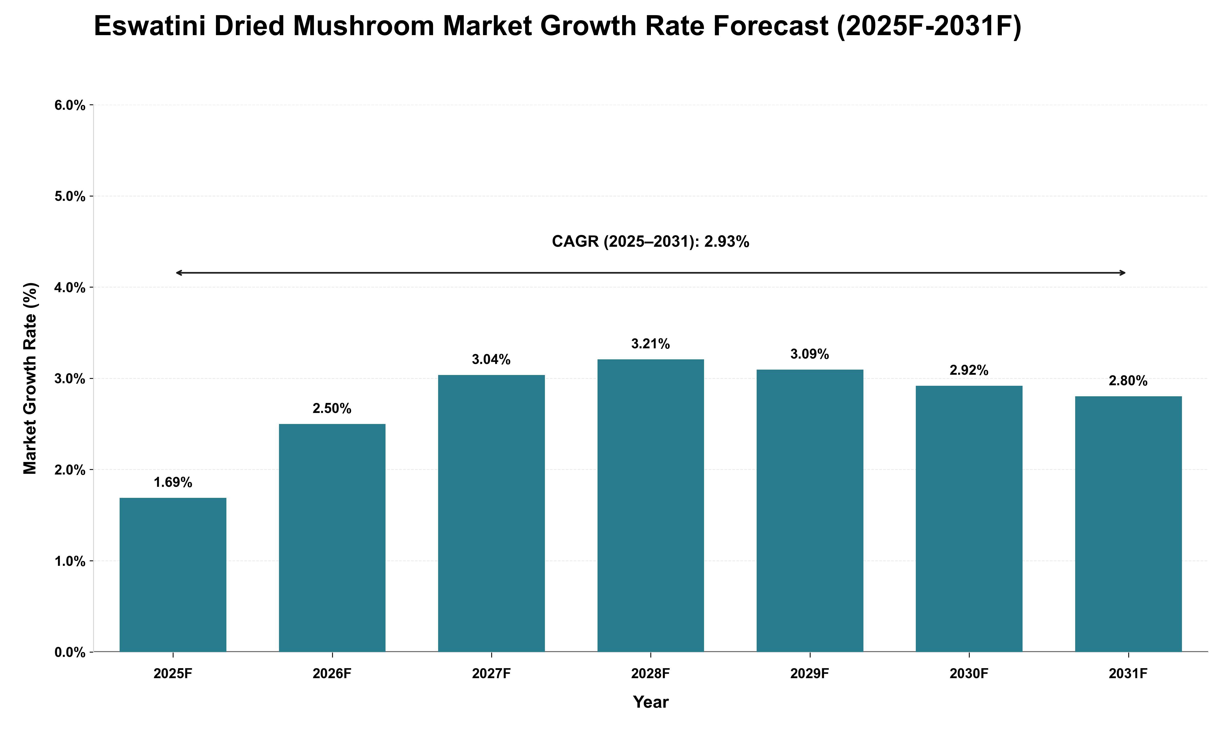 Eswatini Dried Mushroom Market Growth Rate Analysis (2025 - 2031)