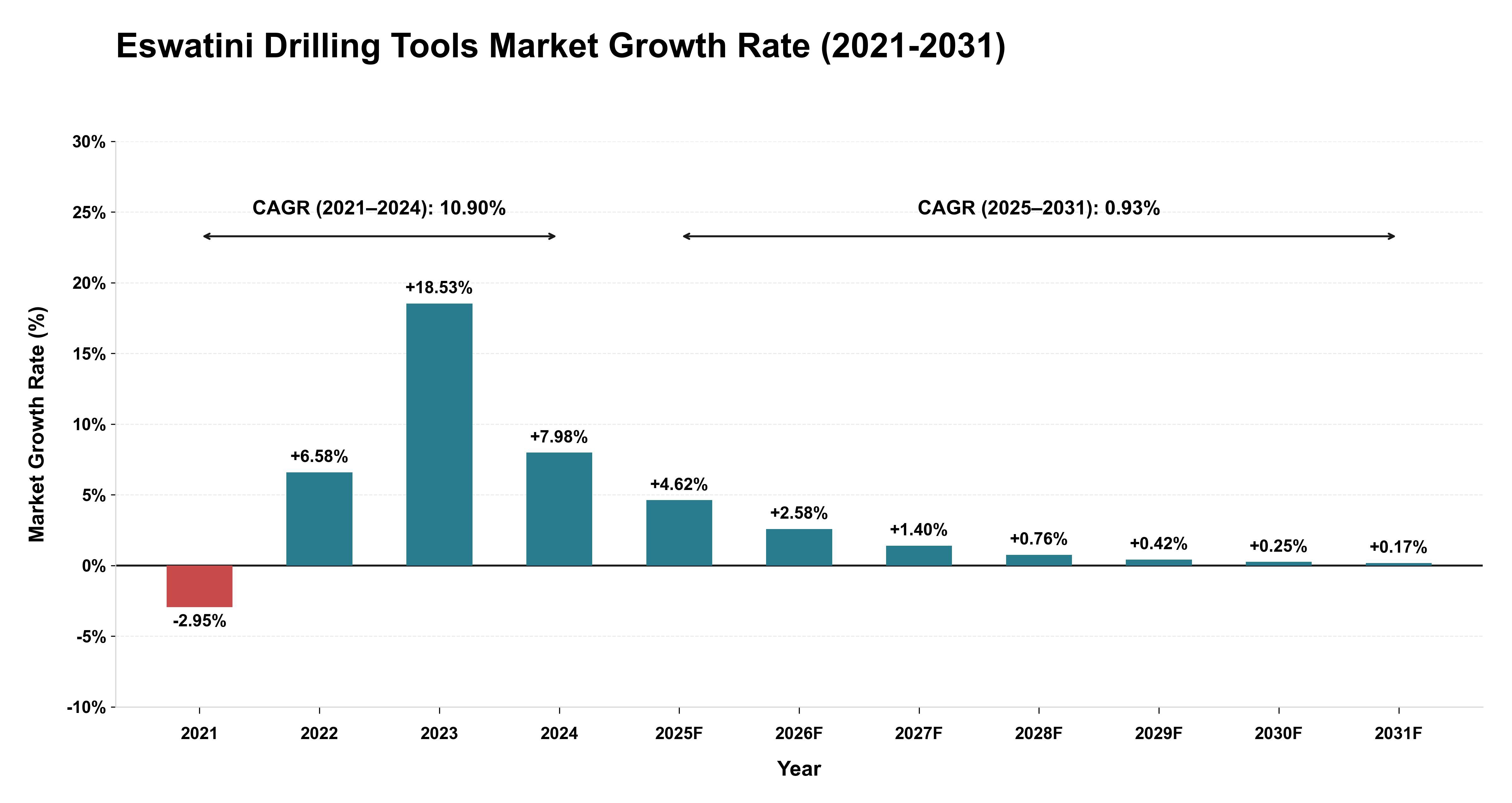 Eswatini Drilling Tools Market Growth Rate Analysis (2021-2031)