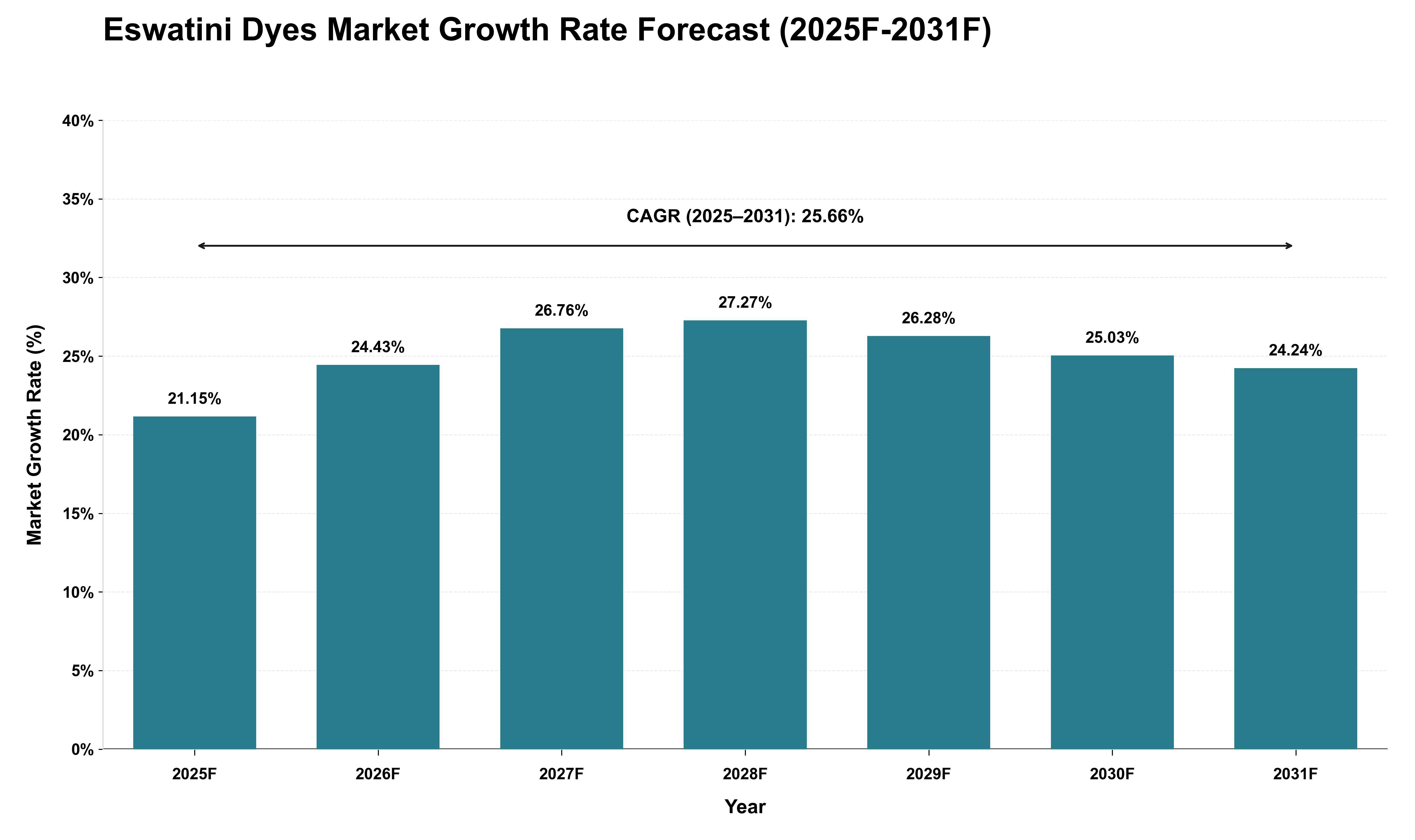 Eswatini Dyes Market Growth Rate Analysis (2025 - 2031)