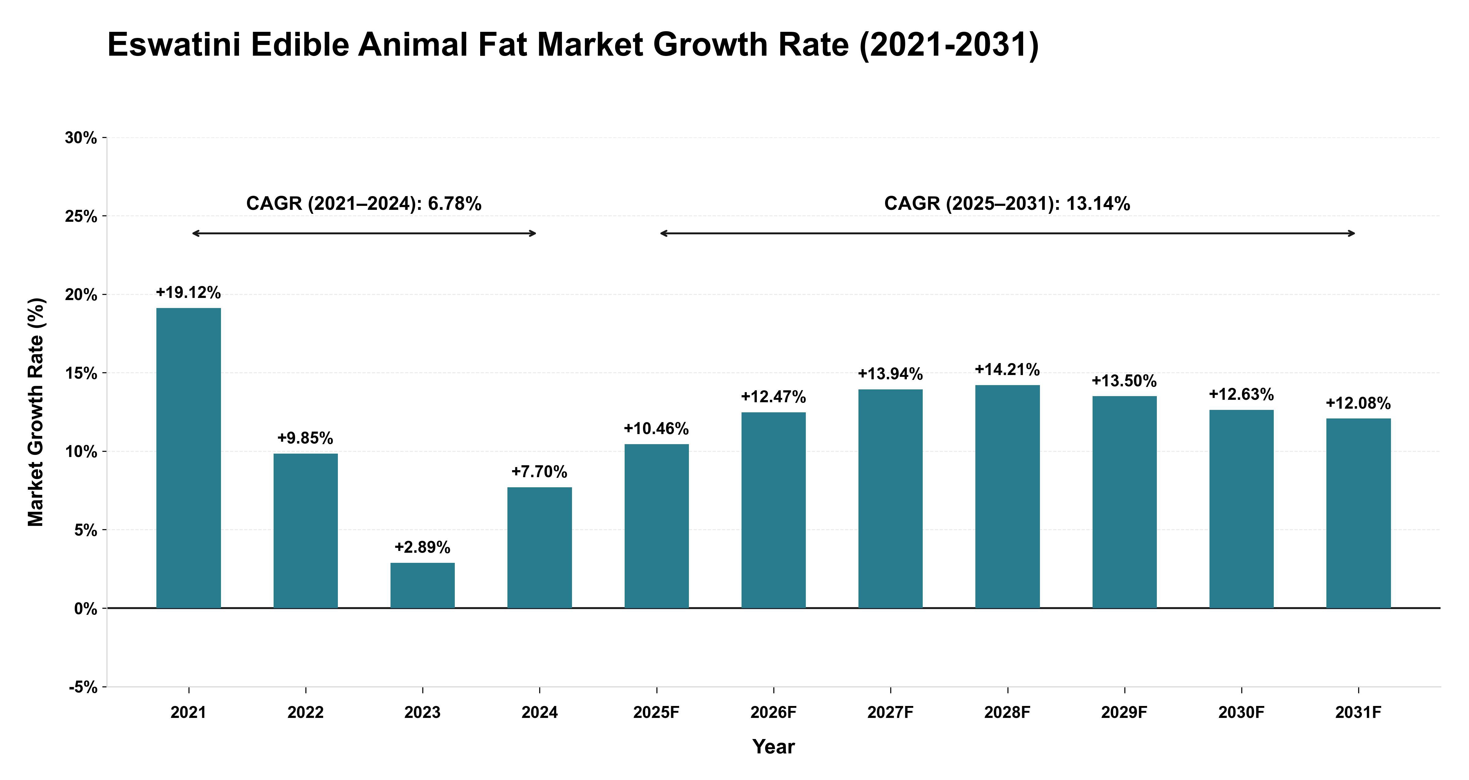 Eswatini Edible Animal Fat Market Growth Rate Analysis (2021-2031)