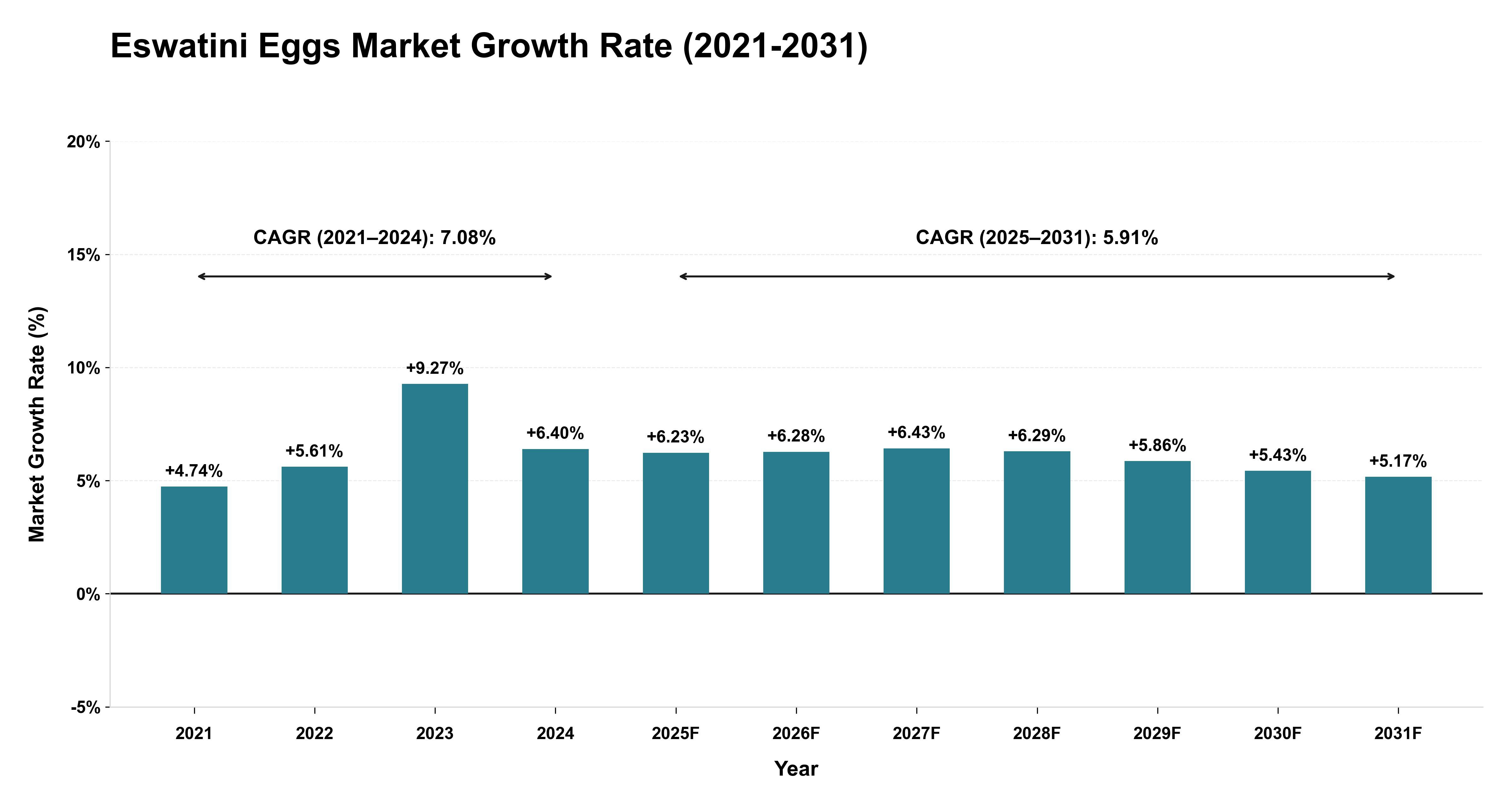 Eswatini Eggs Market Growth Rate Analysis (2021-2031)
