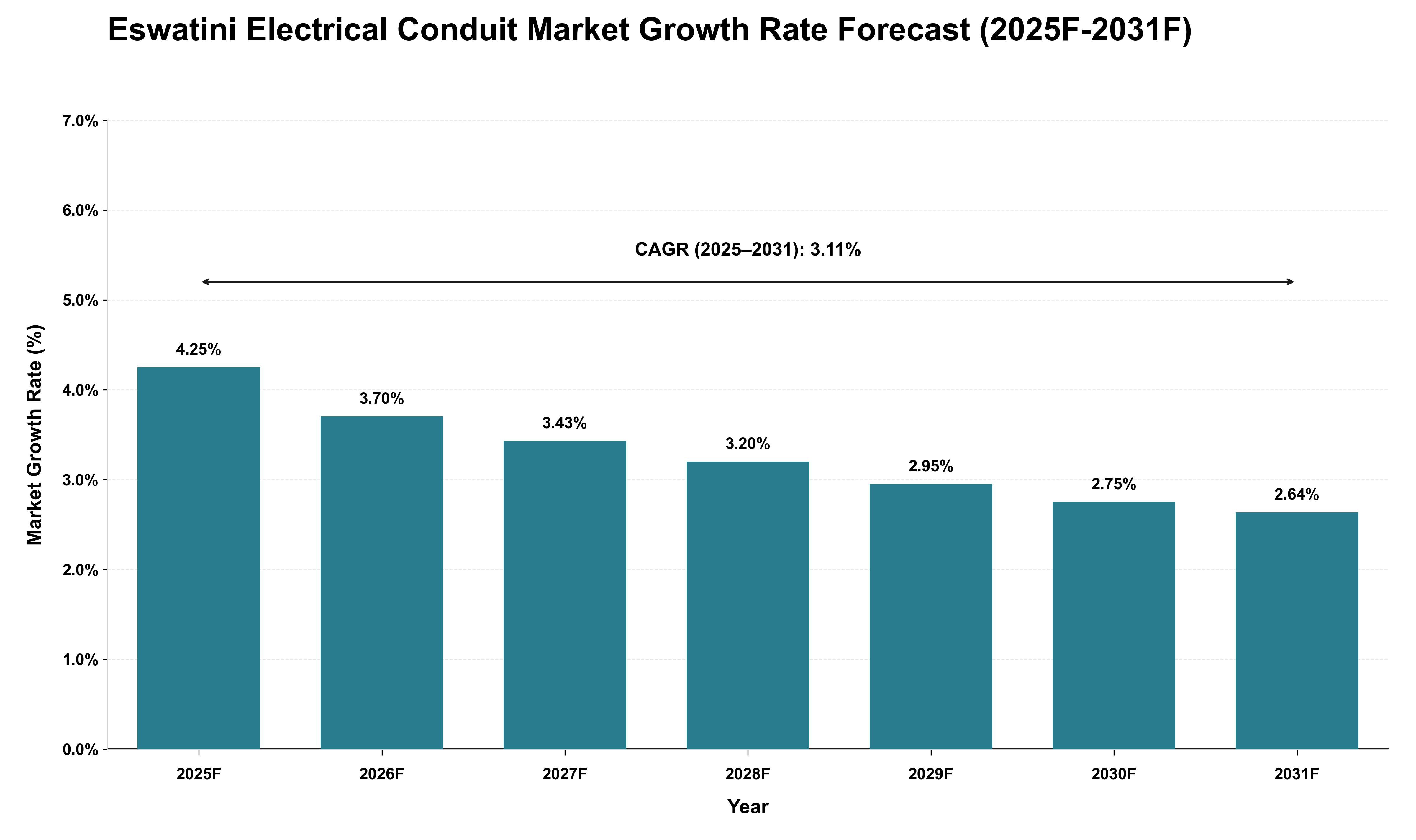Eswatini Electrical Conduit Market Growth Rate Analysis (2025 - 2031)