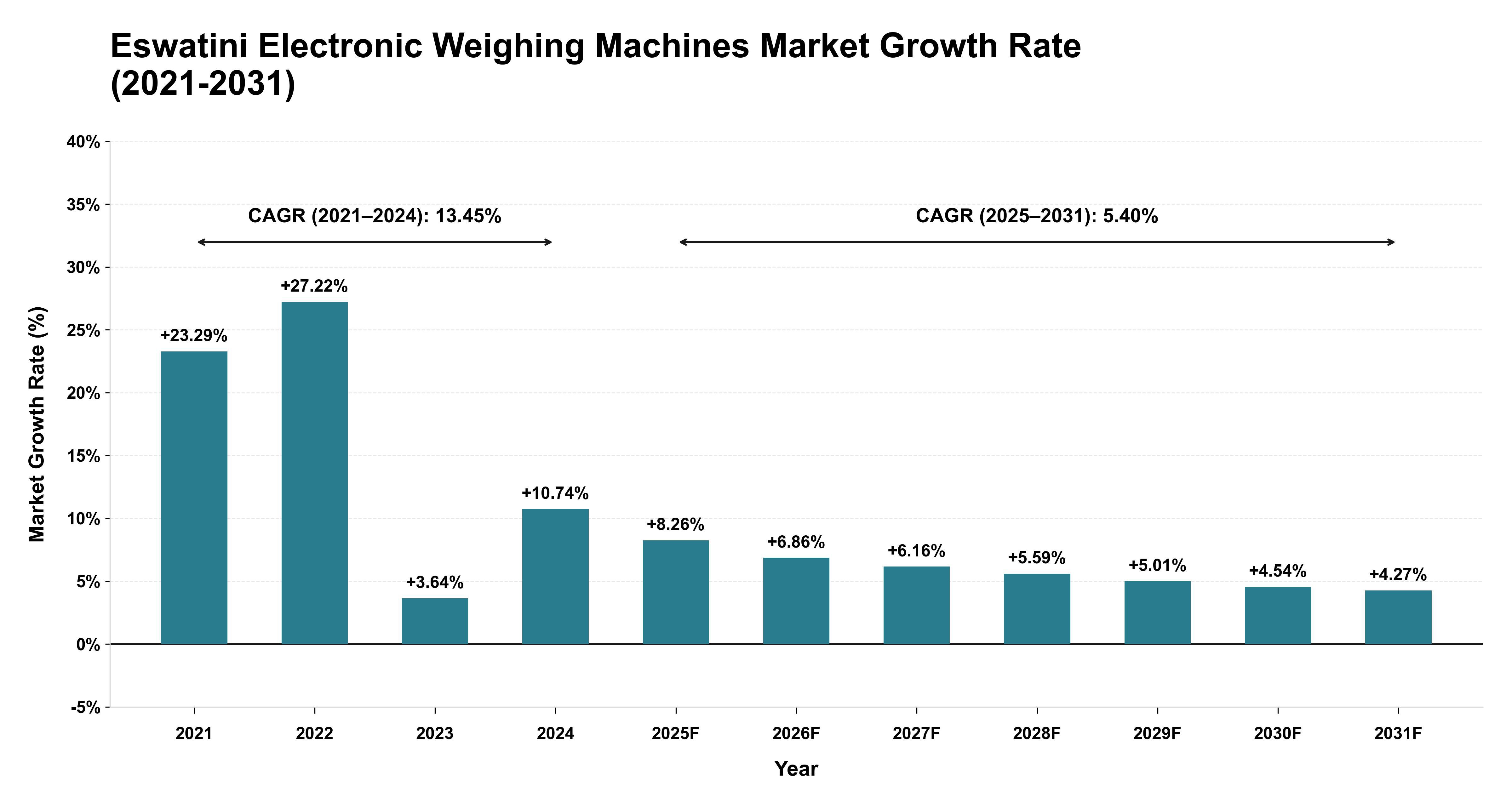 Eswatini Electronic Weighing Machines Market Growth Rate Analysis (2021-2031)