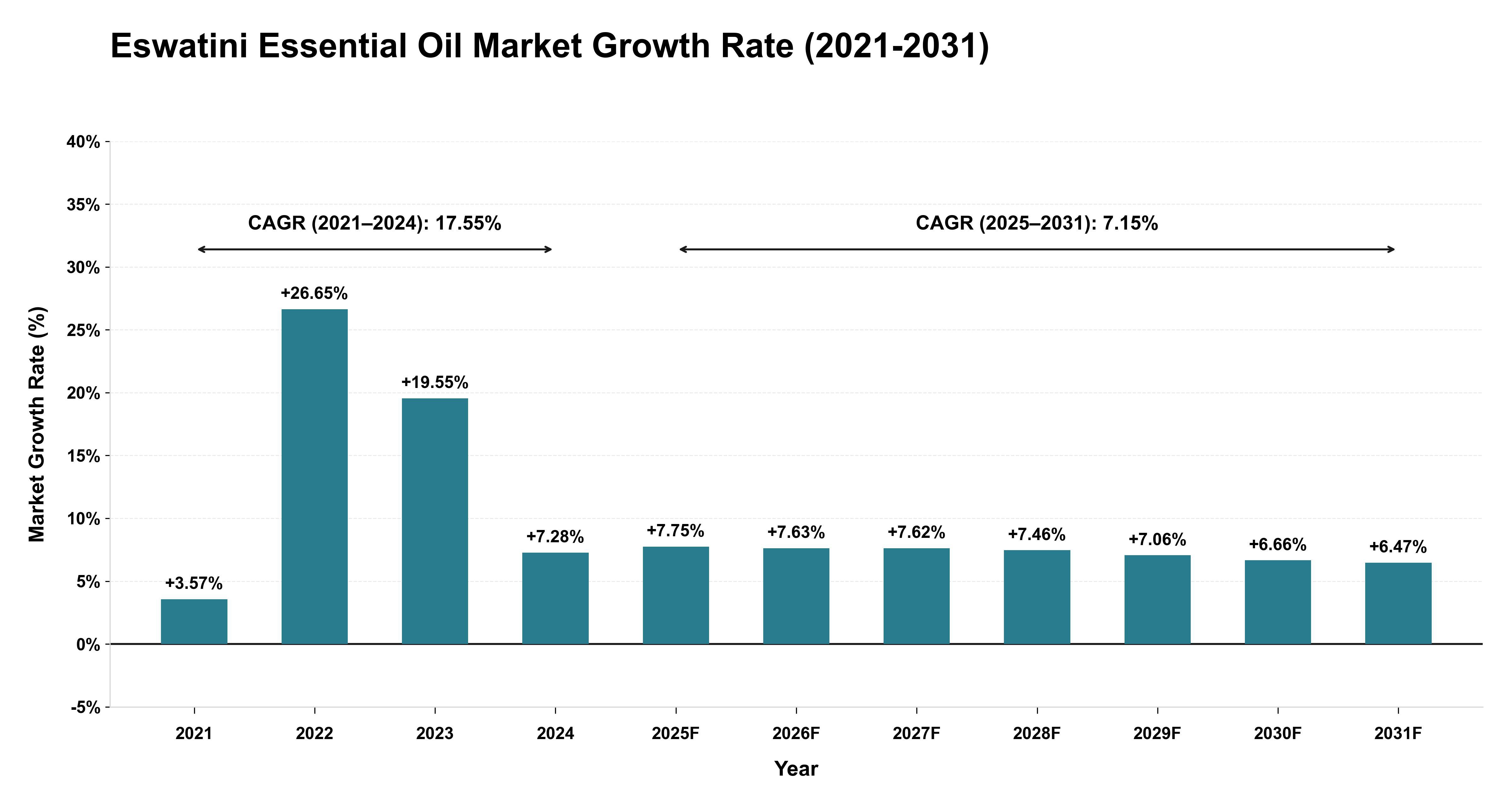 Eswatini Essential Oil Market Growth Rate Analysis (2021-2031)