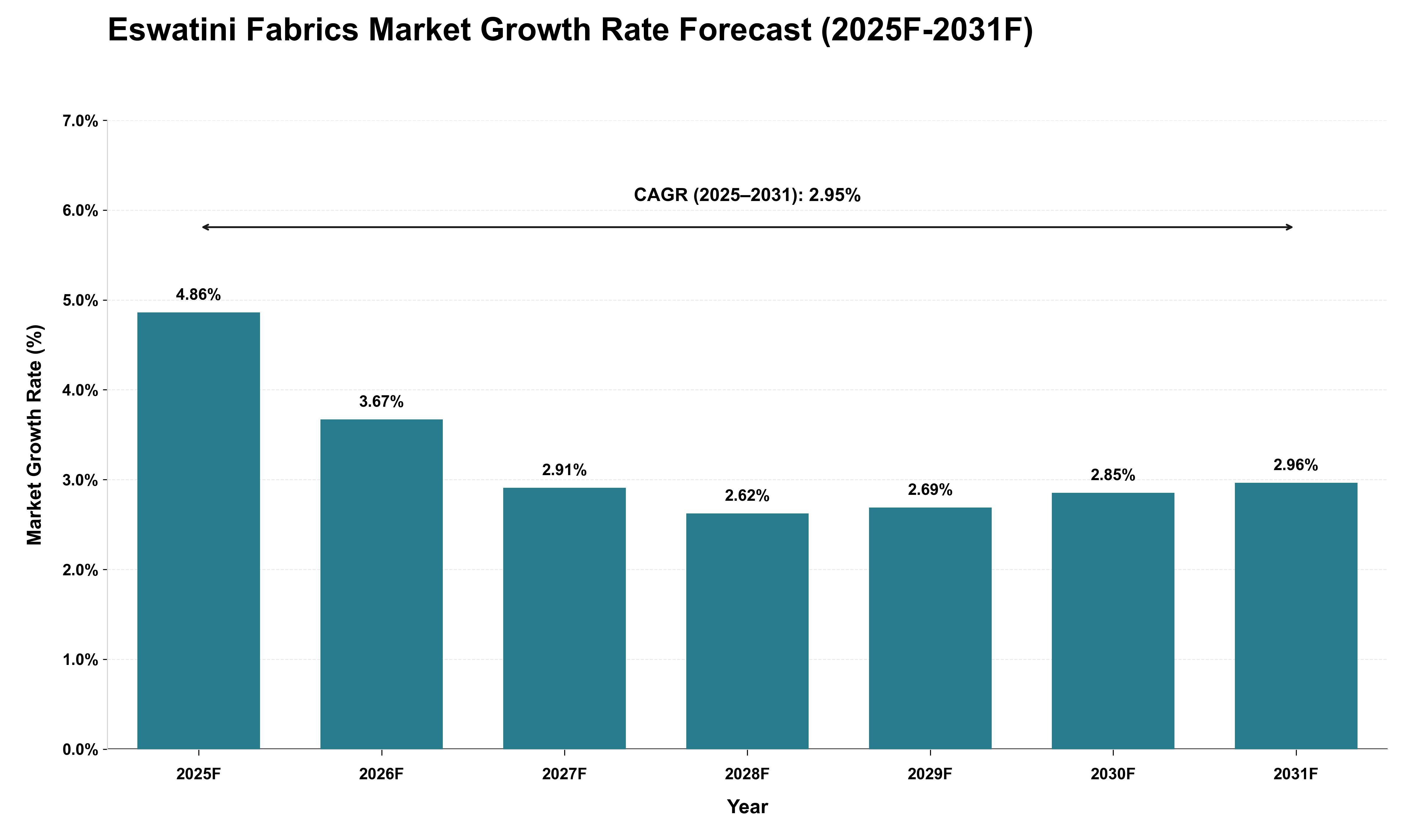 Eswatini Fabrics Market Growth Rate Analysis (2025 - 2031)