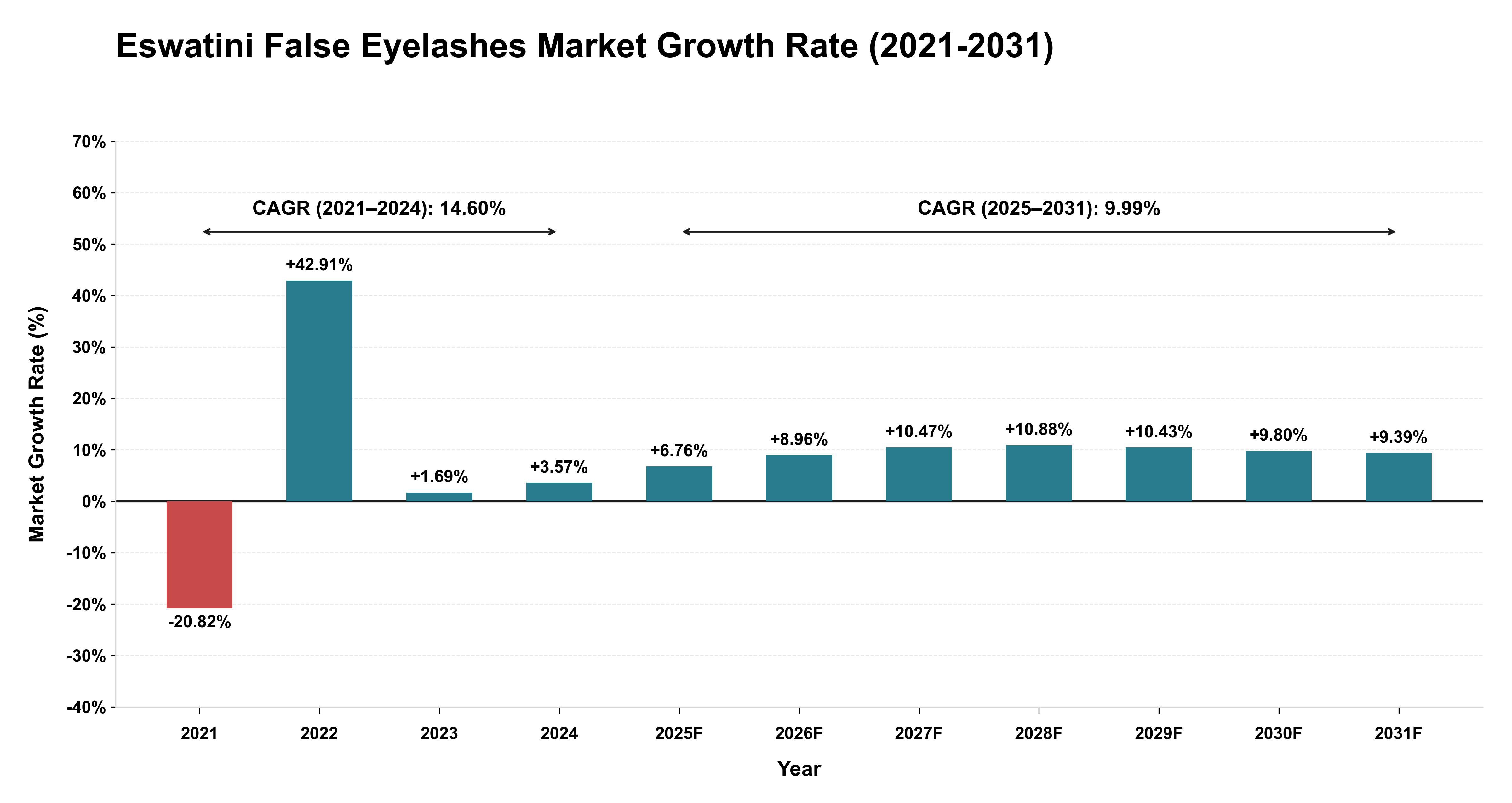 Eswatini False Eyelashes Market Growth Rate Analysis (2021-2031)