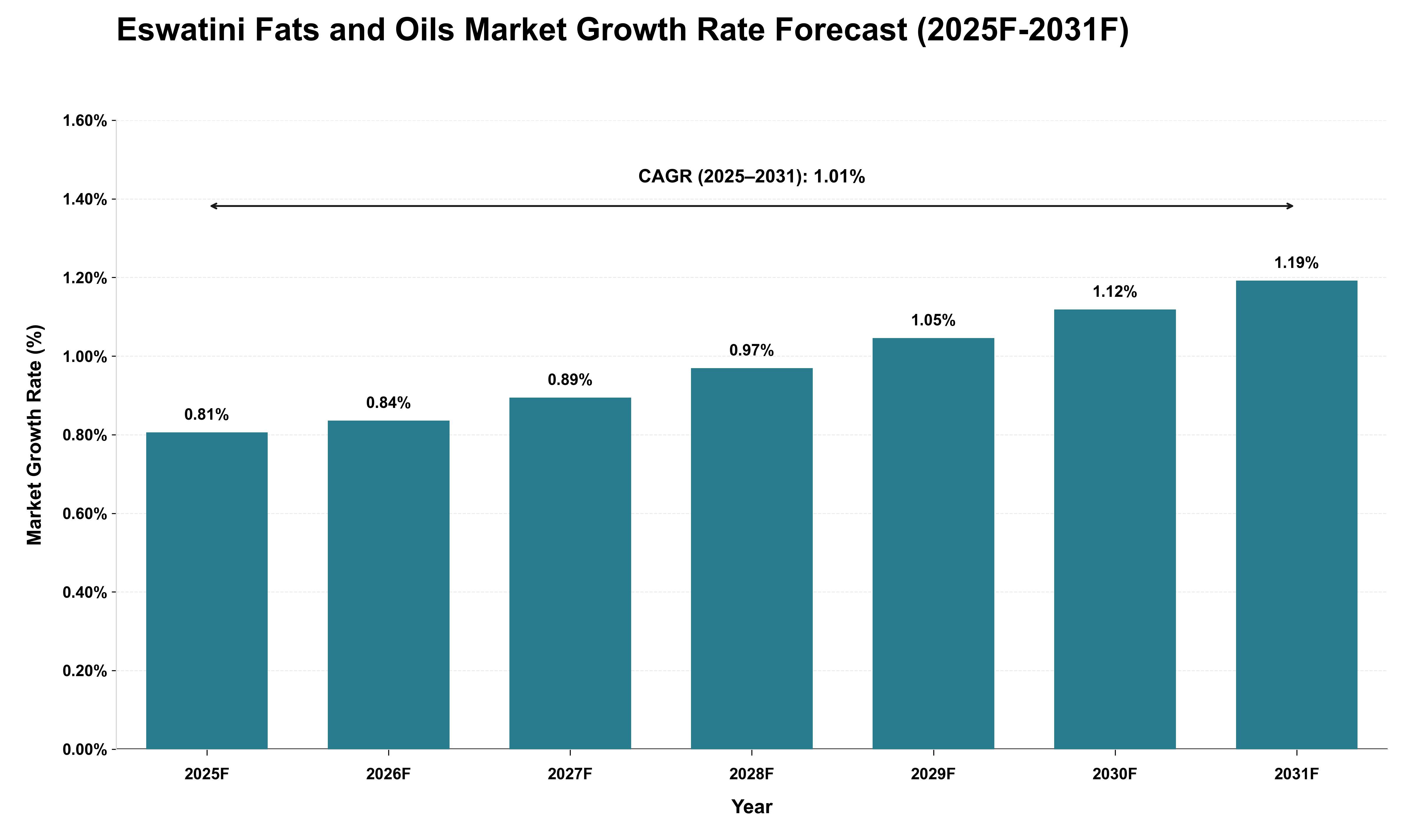 Eswatini Fats and Oils Market Growth Rate Analysis (2025 - 2031)