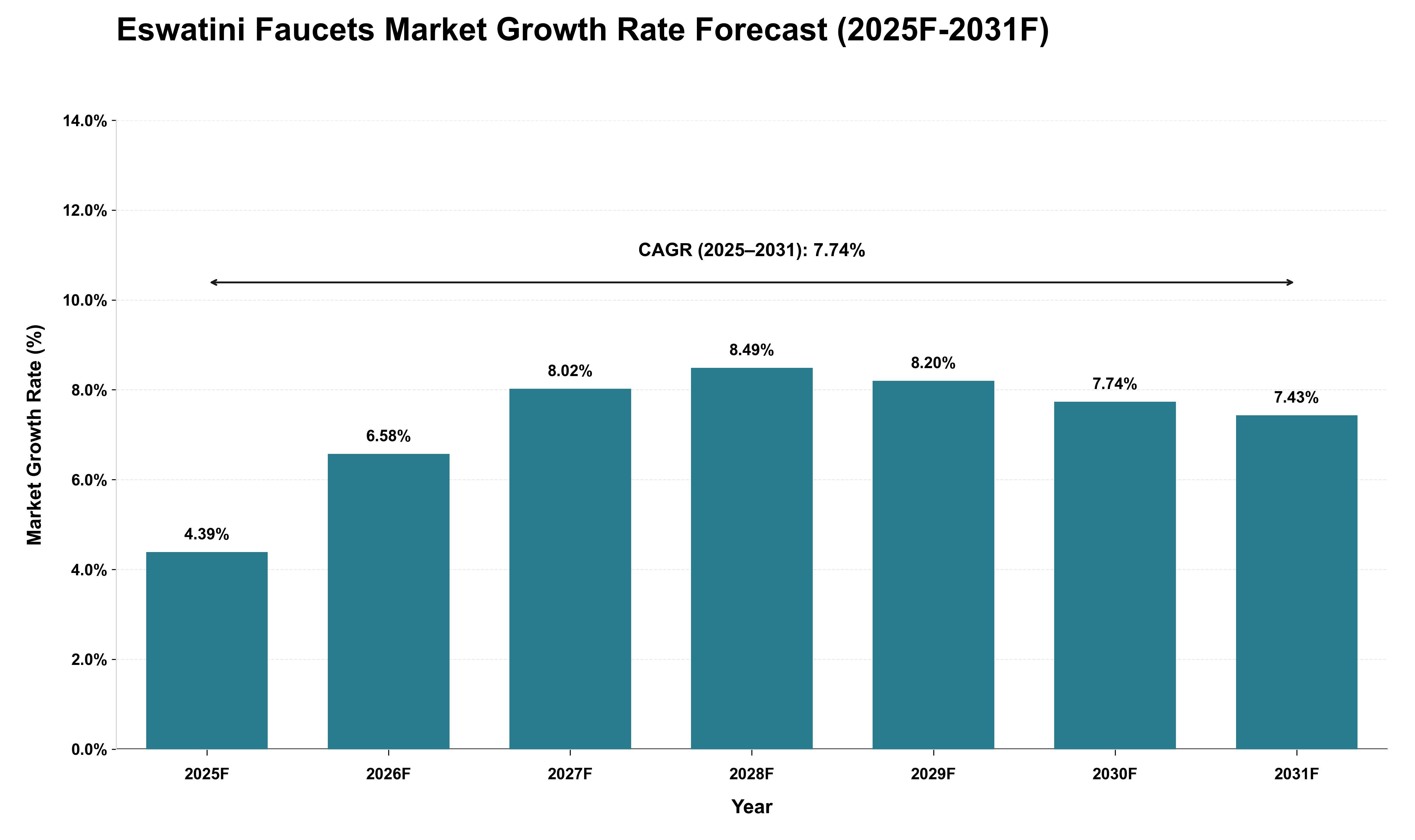 Eswatini Faucets Market Growth Rate Analysis (2025 - 2031)