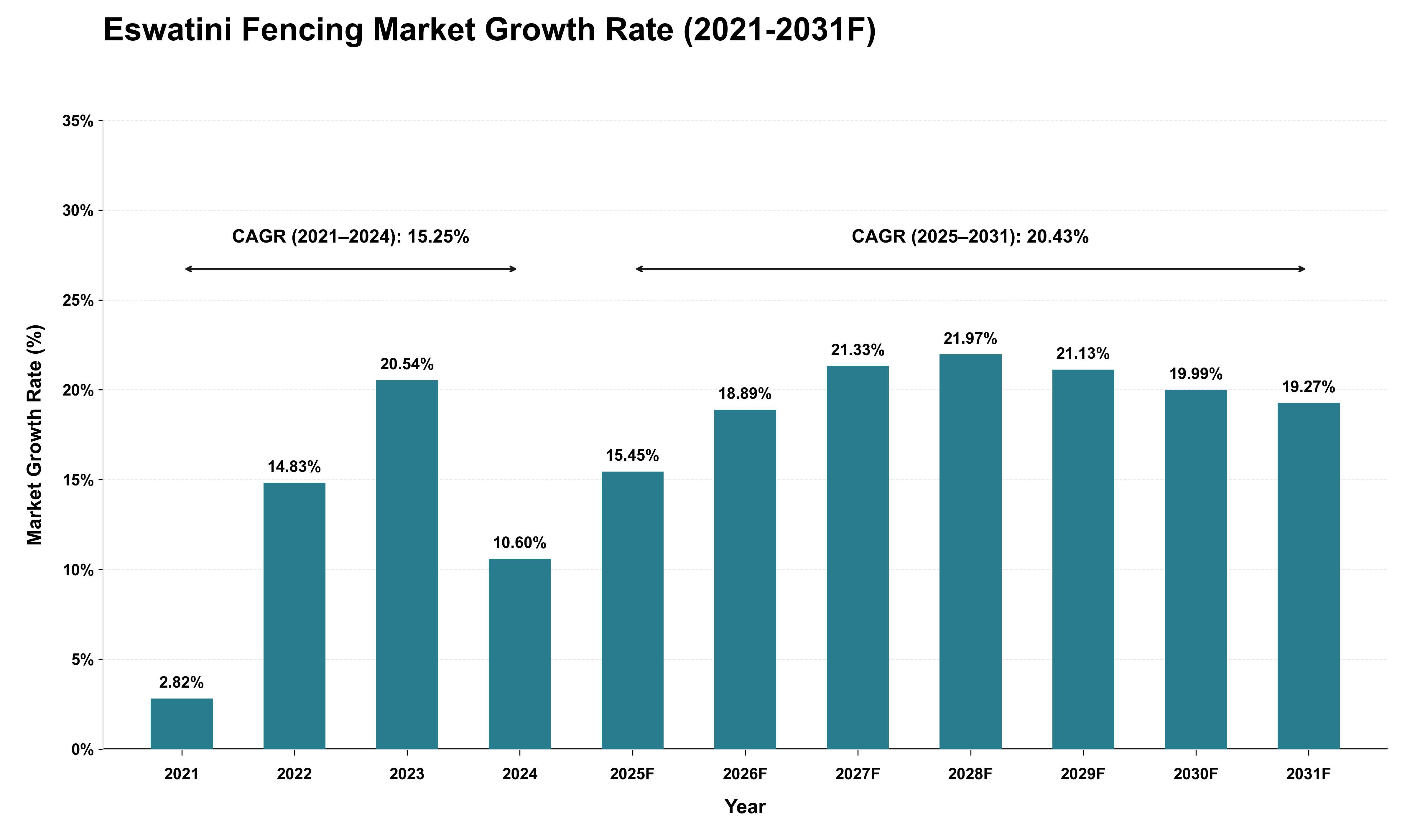 Eswatini Fencing Market Growth Rate Analysis (2021 - 2031)