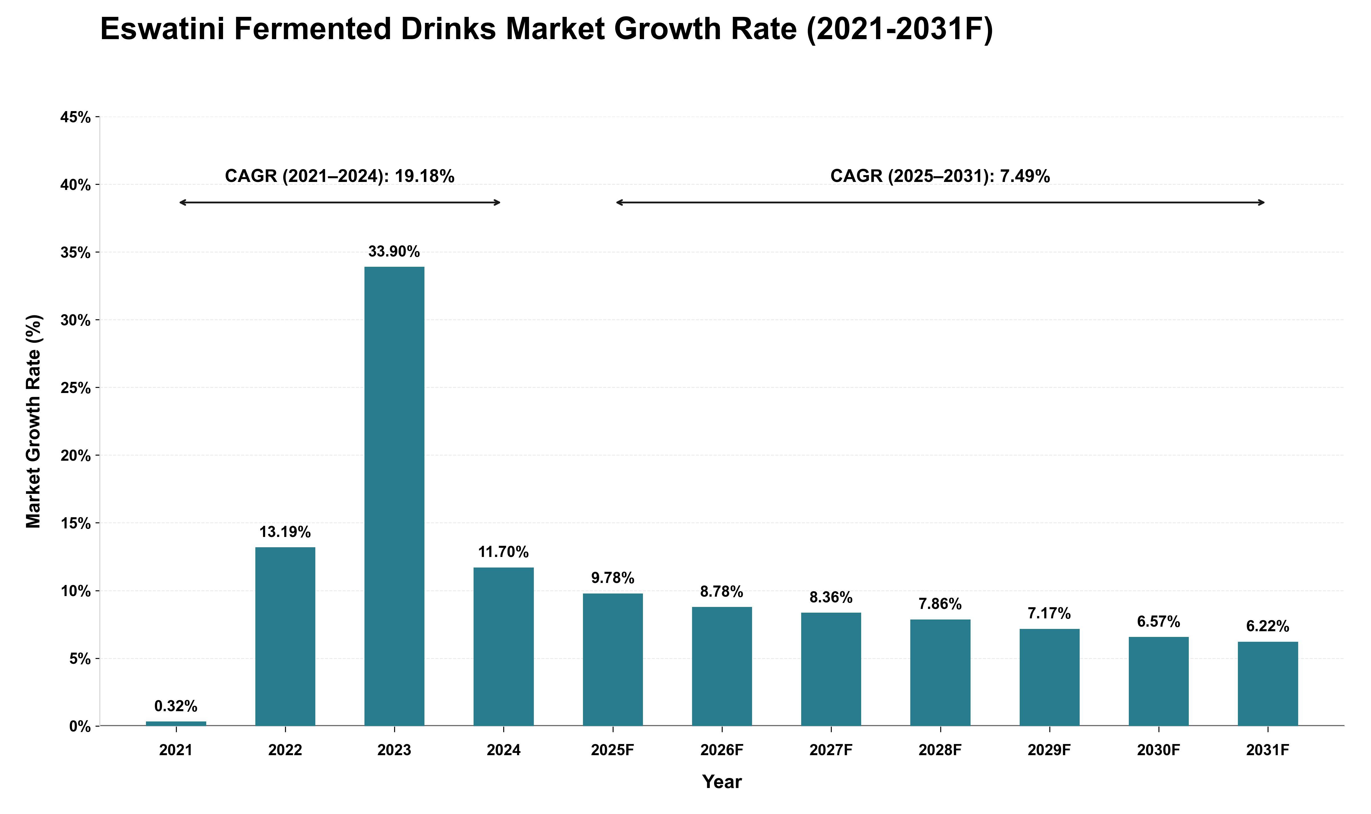 Eswatini Fermented Drinks Market Growth Rate Analysis (2021 - 2031)