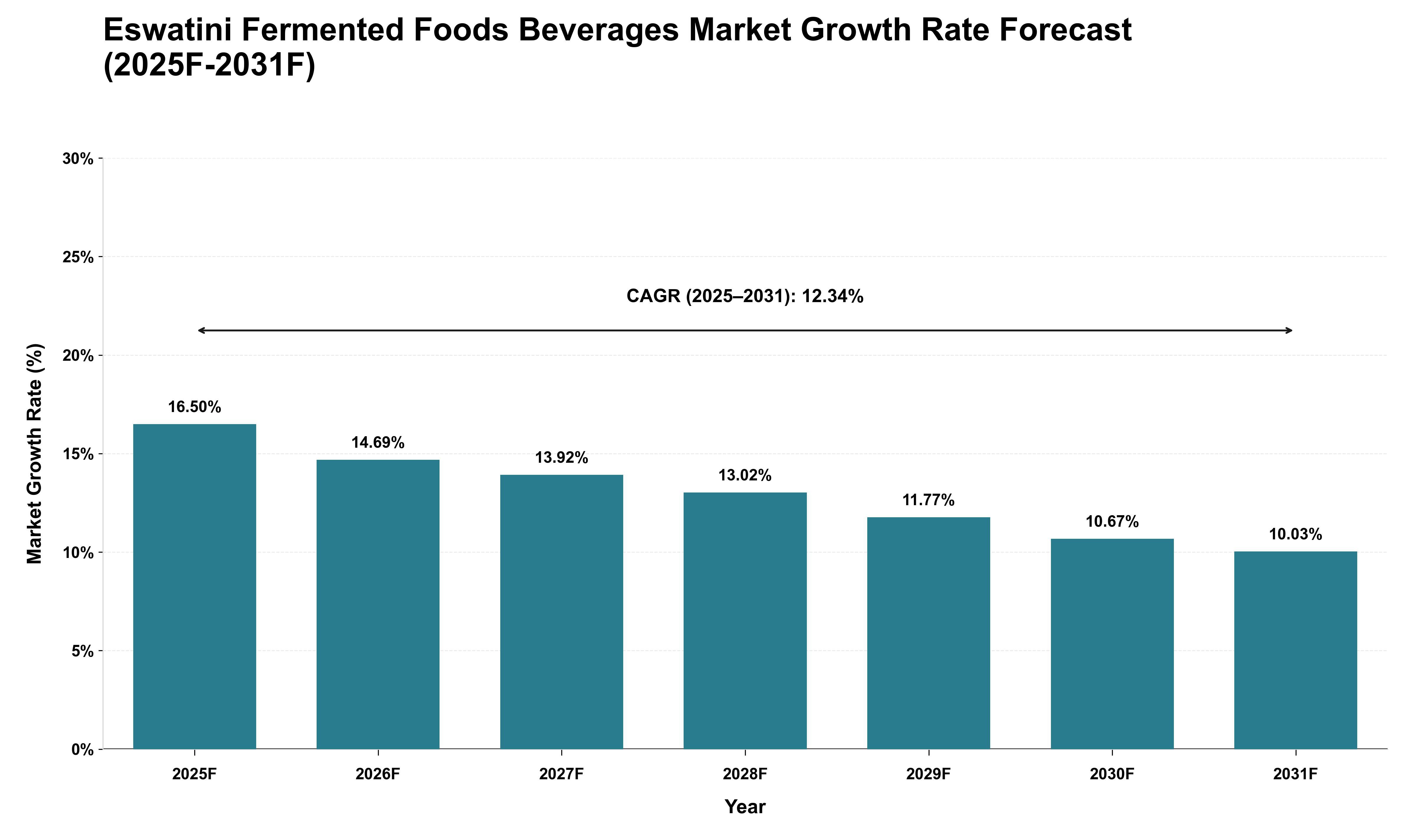 Eswatini Fermented Foods Beverages Market Growth Rate Analysis (2025 - 2031)