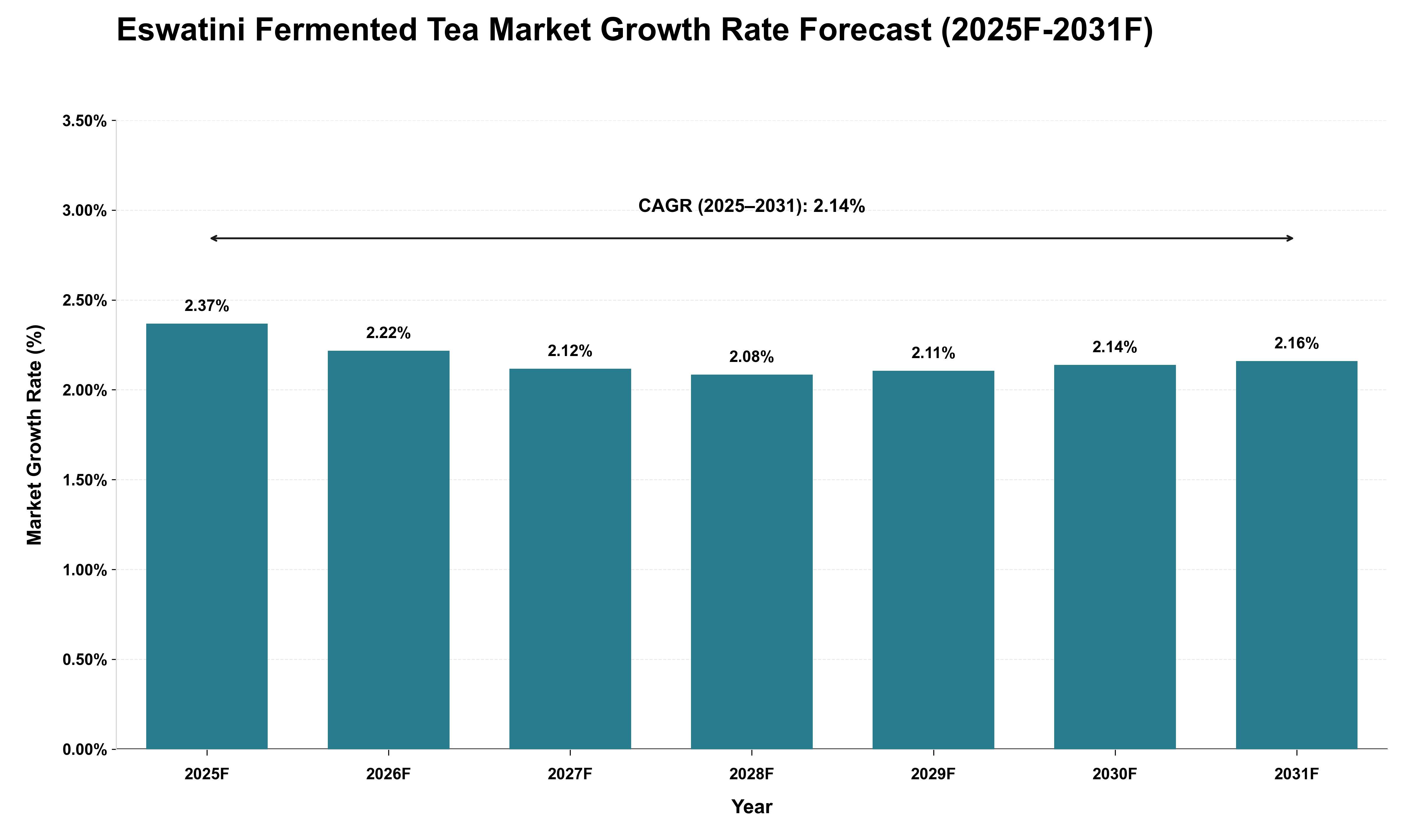 Eswatini Fermented Tea Market Growth Rate Analysis (2025 - 2031)