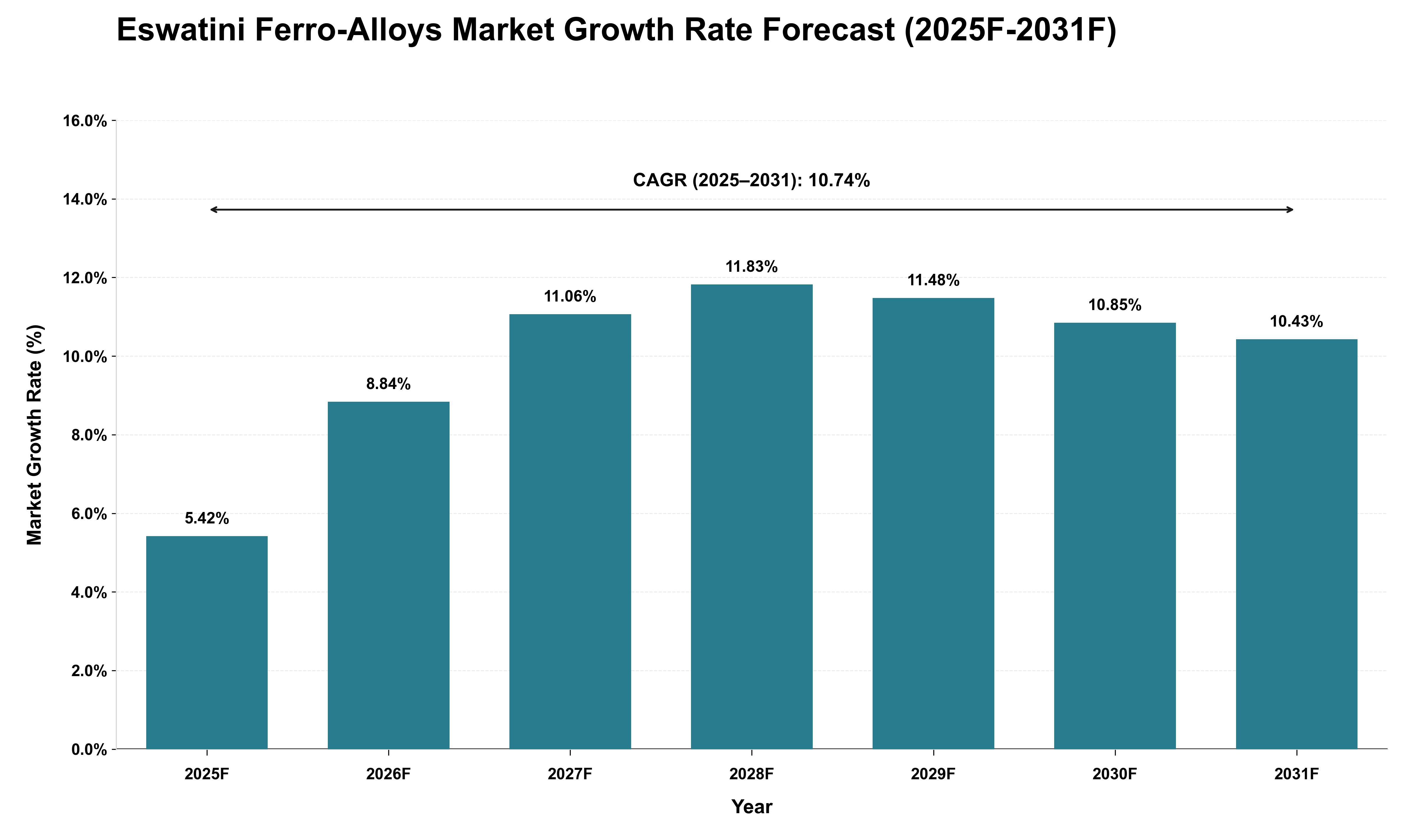 Eswatini Ferro-Alloys Market Growth Rate Analysis (2025 - 2031)