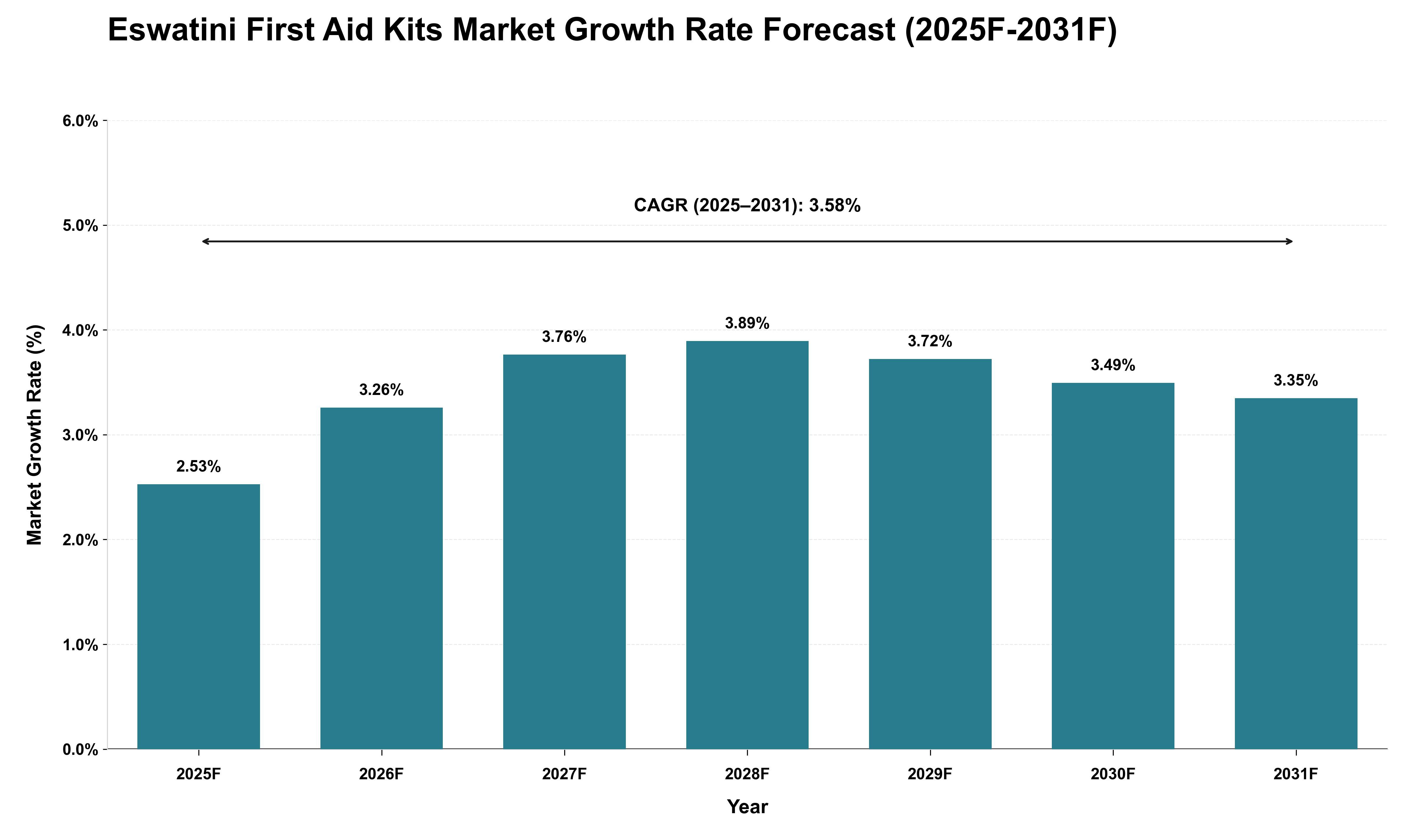 Eswatini First Aid Kits Market Growth Rate Analysis (2025 - 2031)