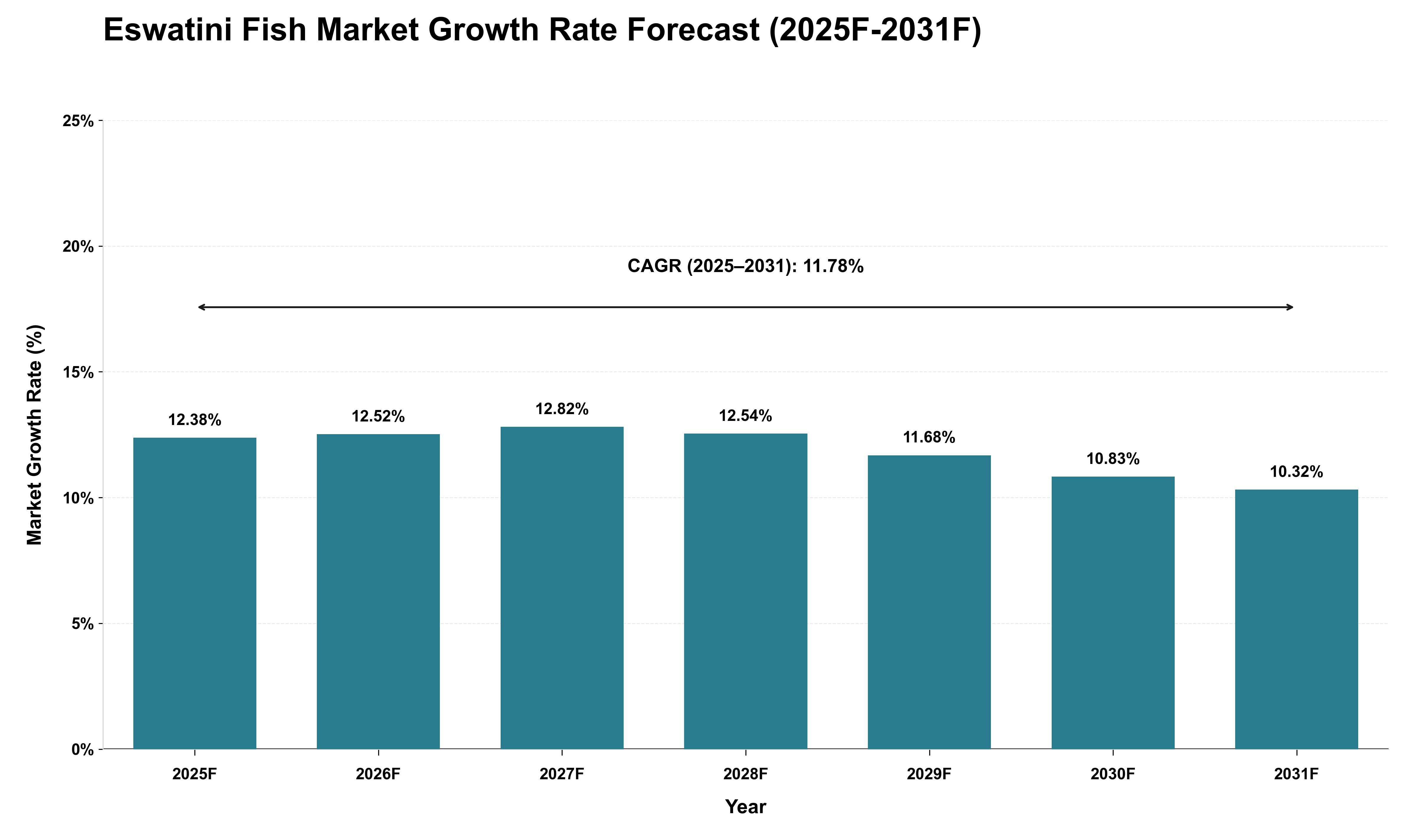 Eswatini Fish Market Growth Rate Analysis (2025 - 2031)