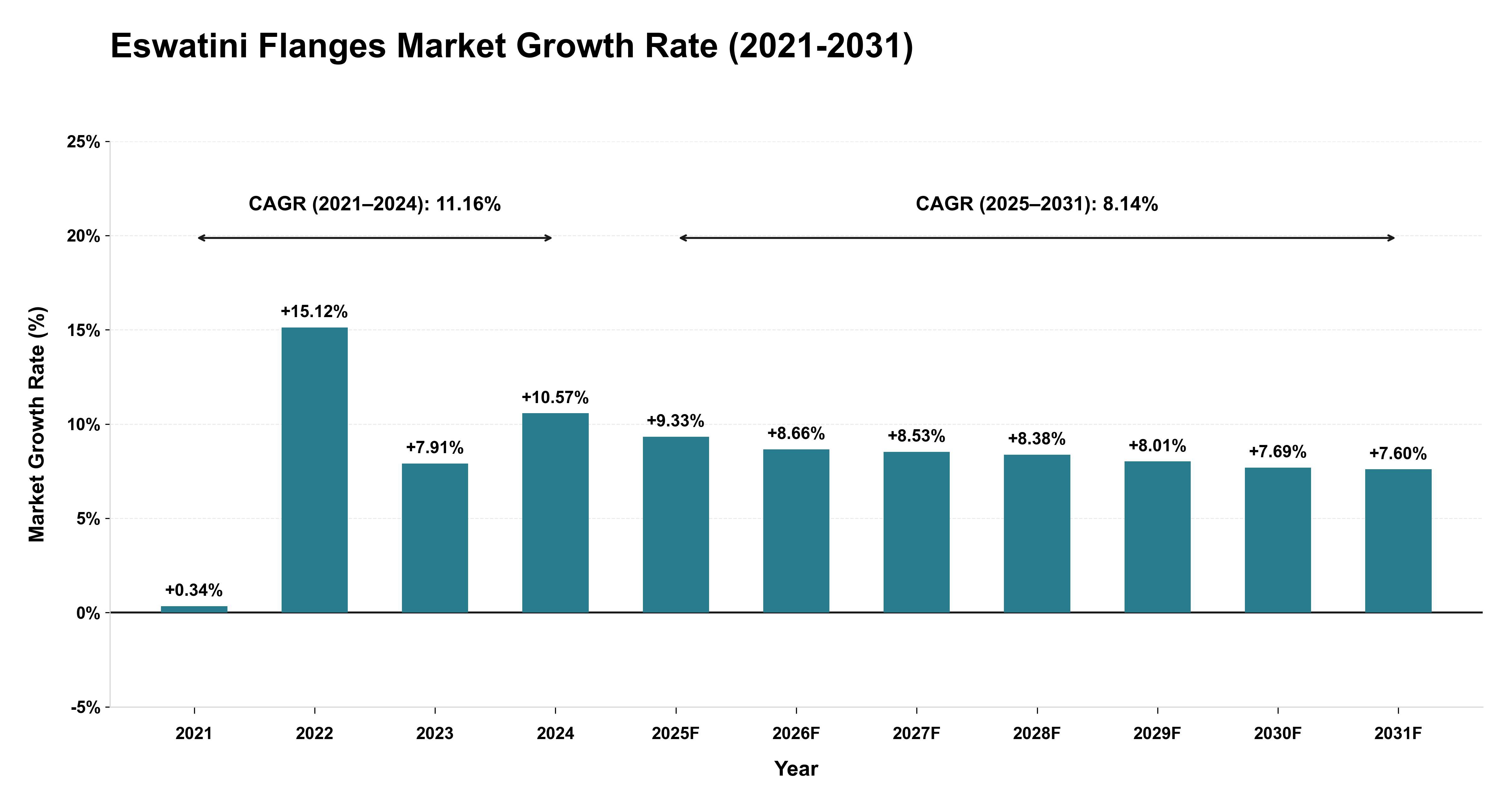 Eswatini Flanges Market Growth Rate Analysis (2021-2031)