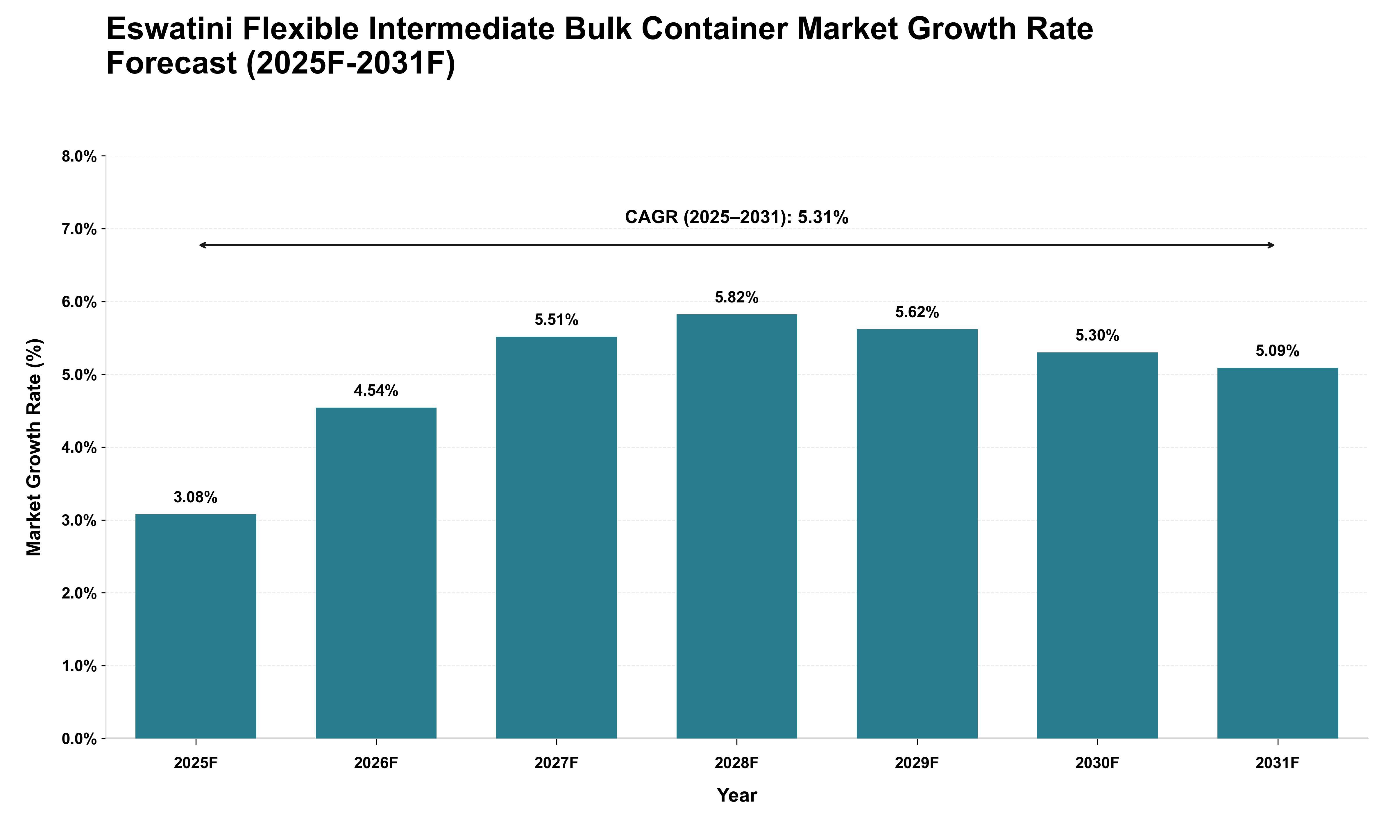 Eswatini Flexible Intermediate Bulk Container Market Growth Rate Analysis (2025 - 2031)