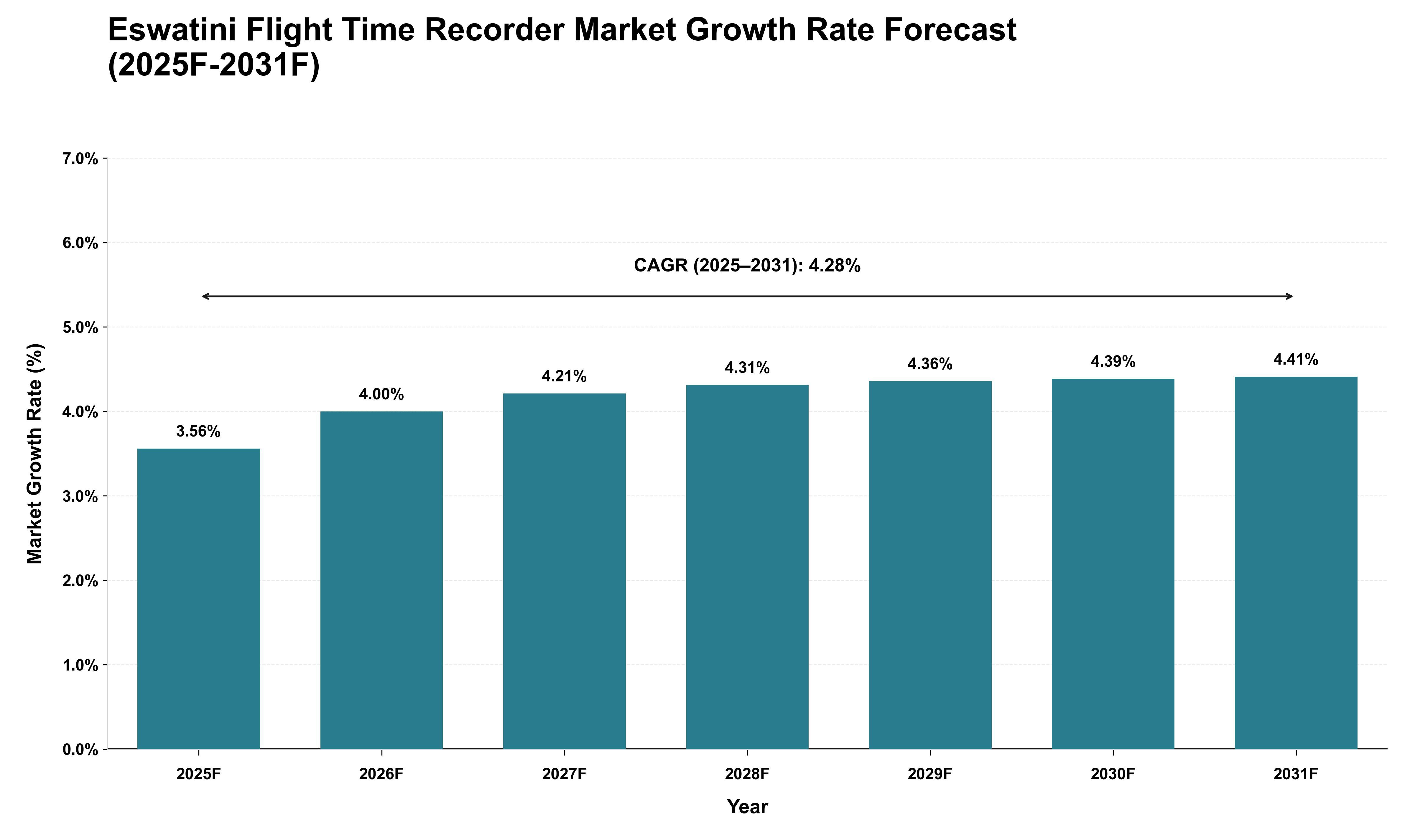 Eswatini Flight Time Recorder Market Growth Rate Analysis (2025 - 2031)