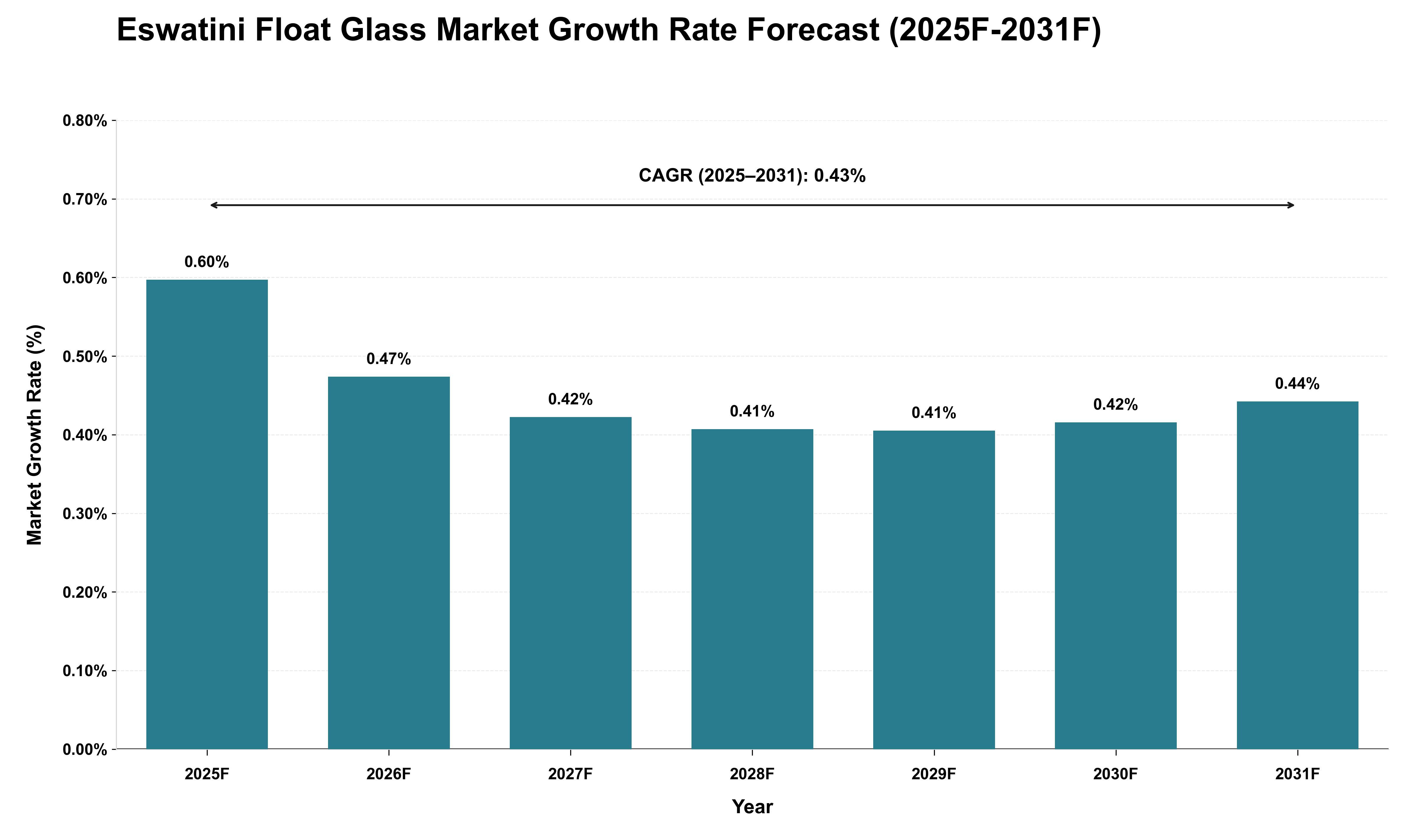 Eswatini Float Glass Market Growth Rate Analysis (2025 - 2031)