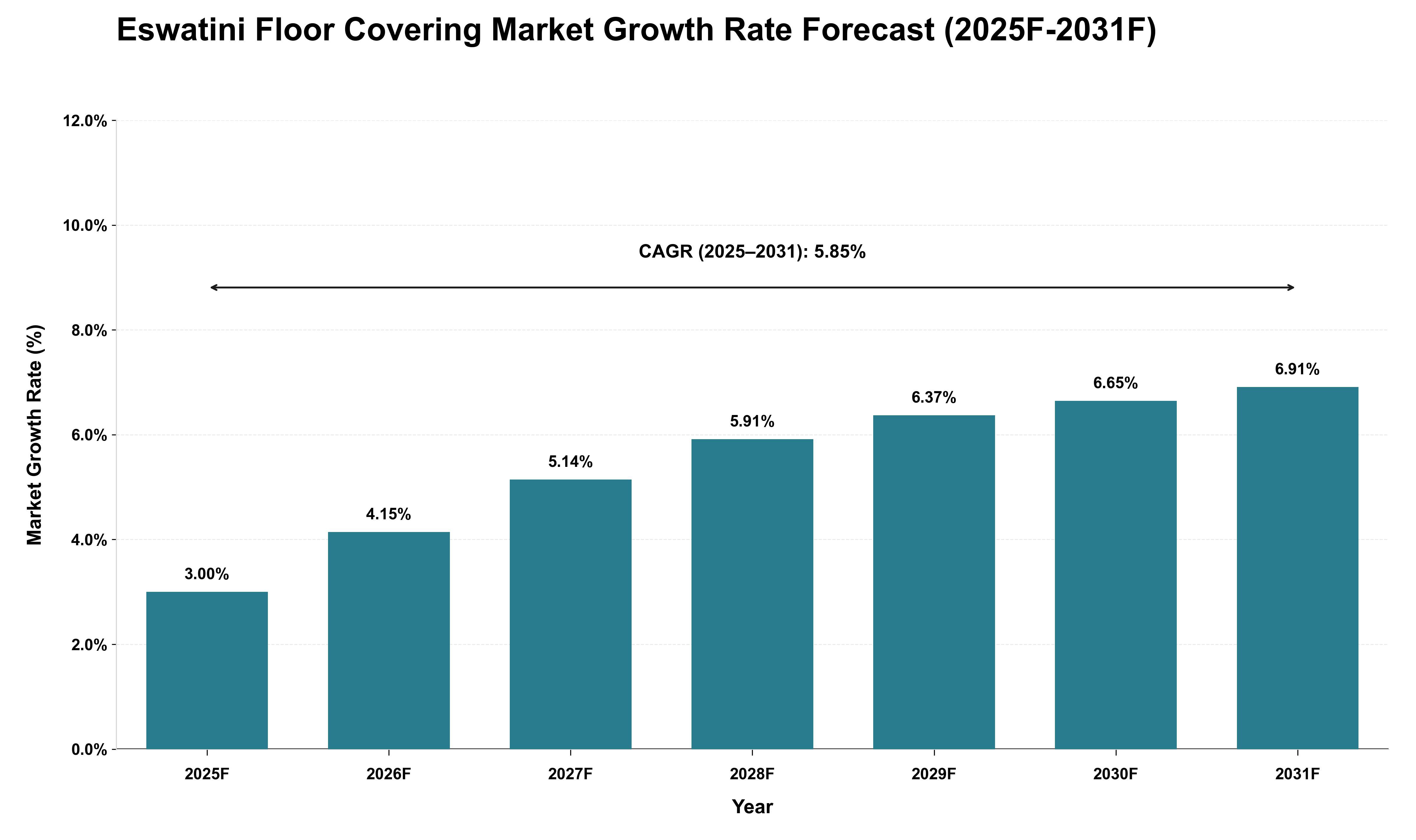 Eswatini Floor Covering Market Growth Rate Analysis (2025 - 2031)