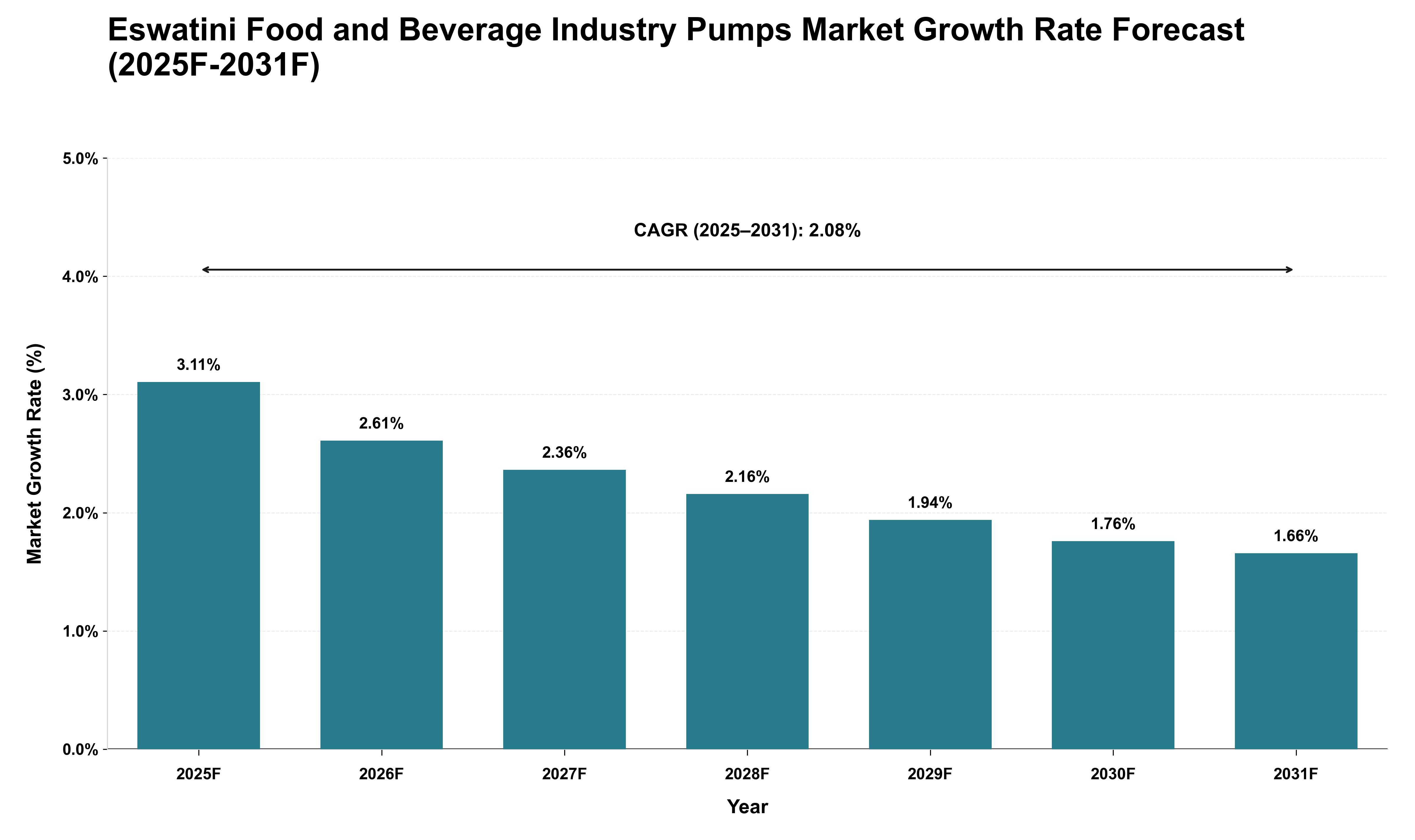 Eswatini Food and Beverage Industry Pumps Market Growth Rate Analysis (2025 - 2031)