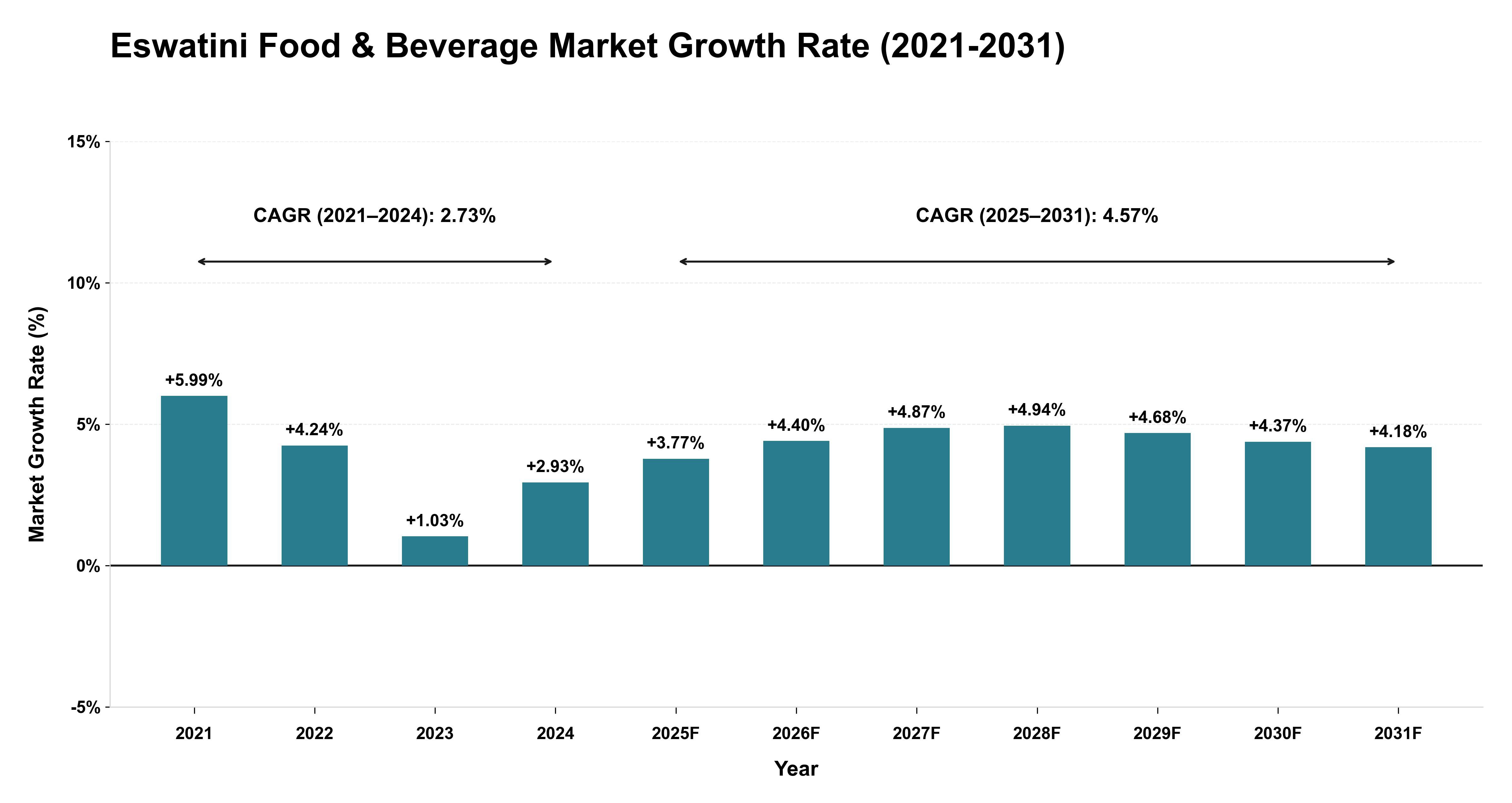 Eswatini Food & Beverage Market Growth Rate Analysis (2021-2031)