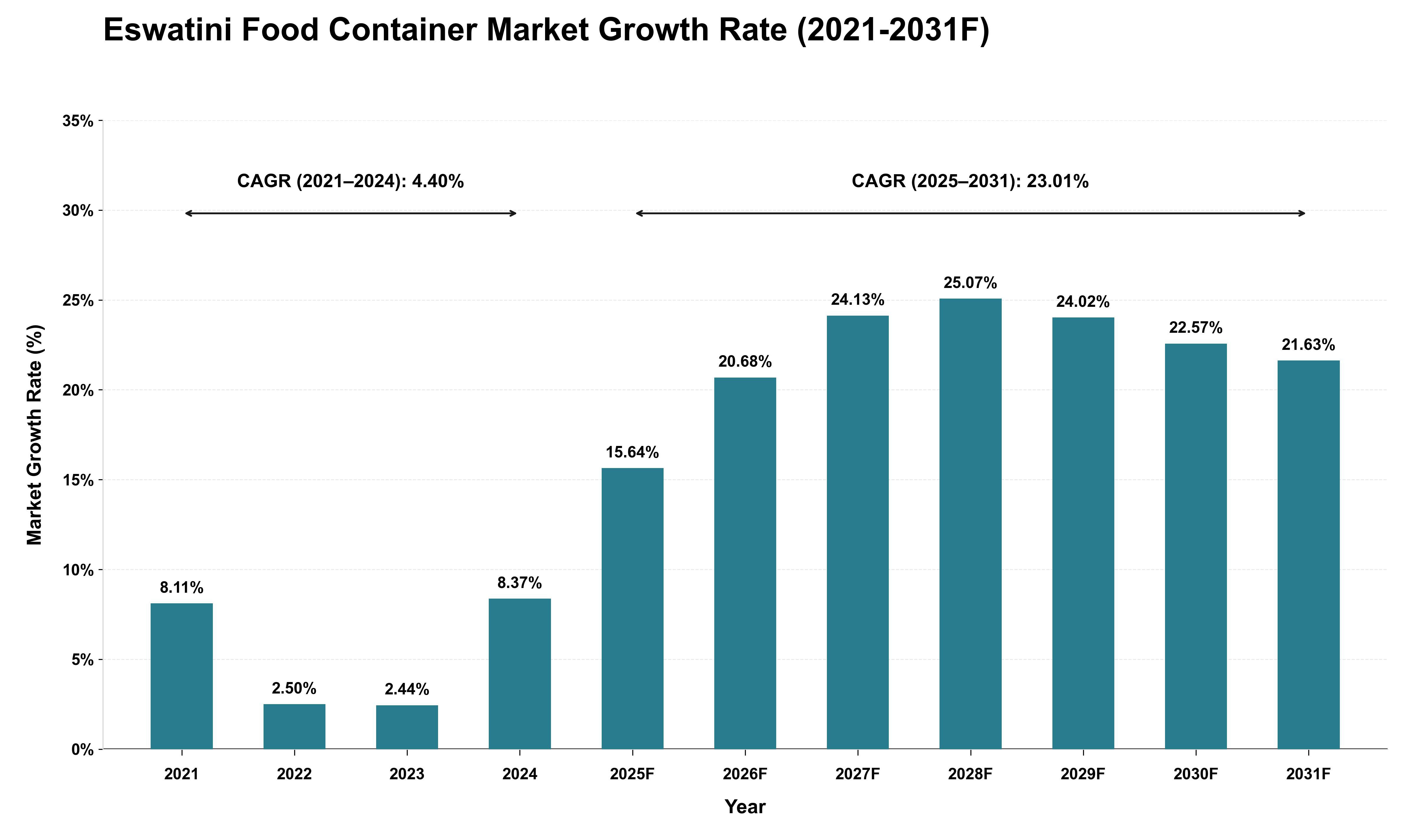 Eswatini Food Container Market Growth Rate Analysis (2021 - 2031)