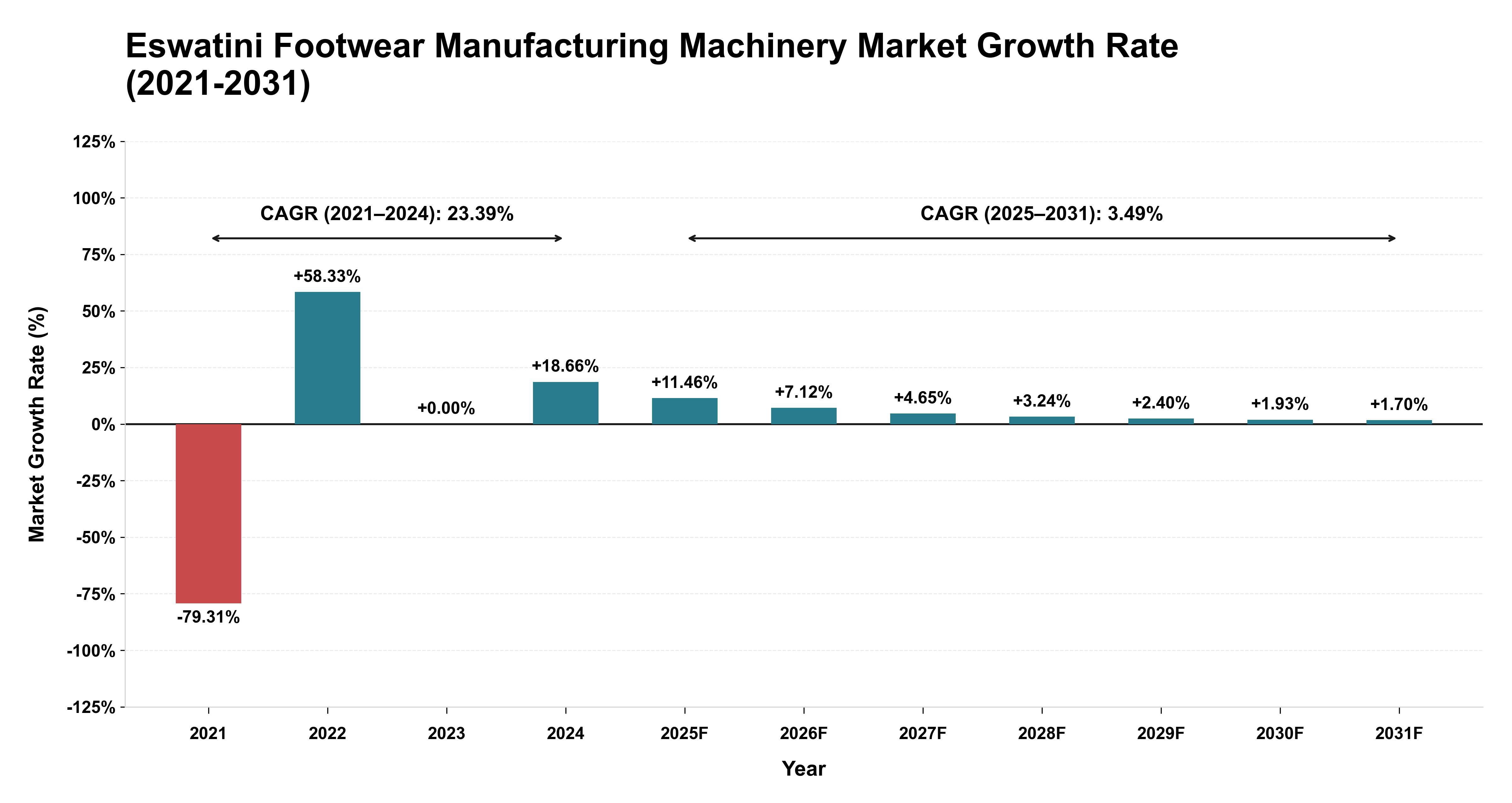 Eswatini Footwear Manufacturing Machinery Market Growth Rate Analysis (2021-2031)