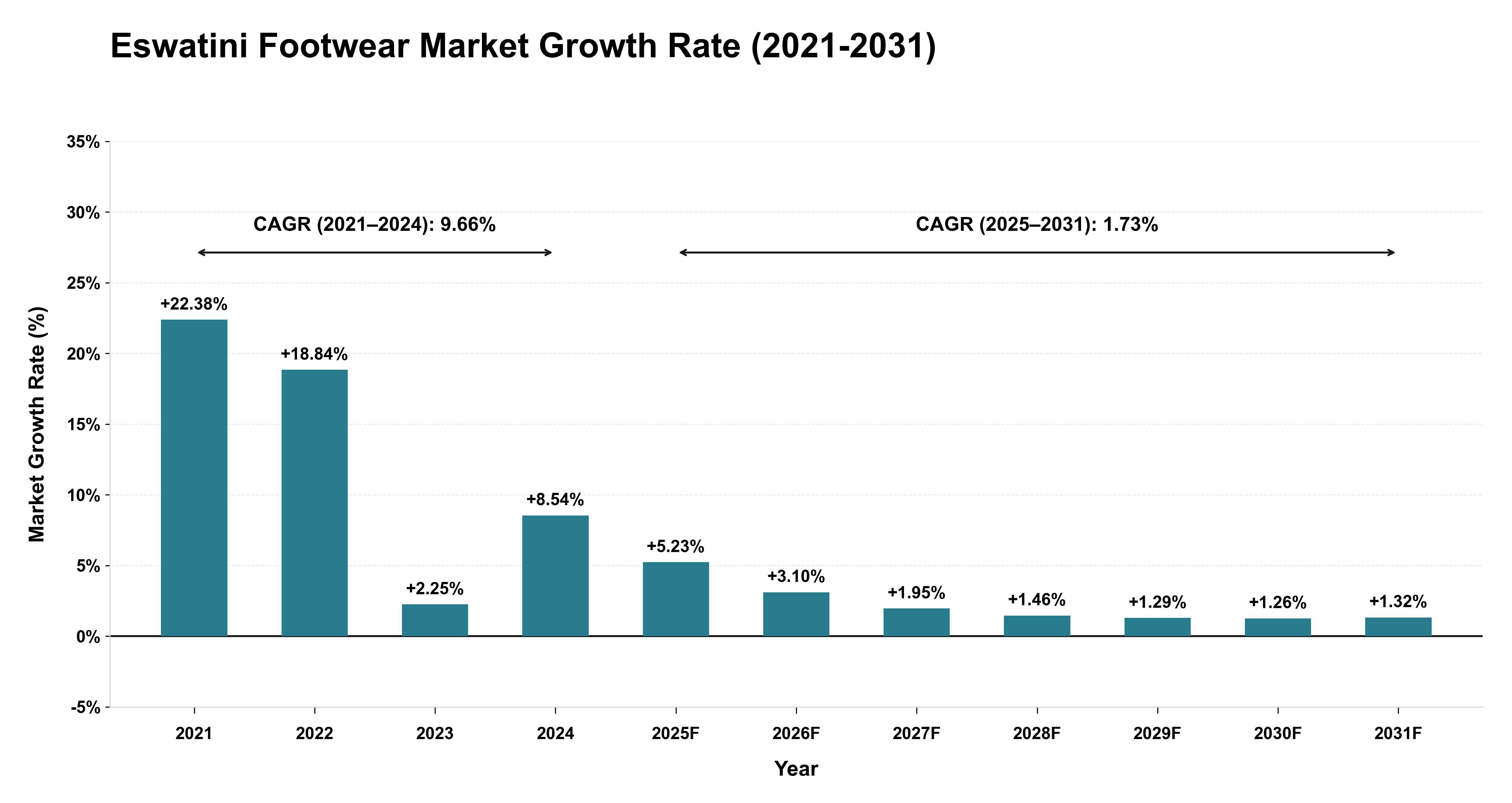 Eswatini Footwear Market Growth Rate Analysis (2021-2031)